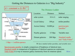 Getting the Distances to Galaxies is a “Big Industry”
solar system 10 A.U. radar ranging
Local Galaxy 100 pc stellar parallax
Across Galaxy 10,000 pc spectroscopic
“parallax”
Nearby galaxies 15 Mpc Variable stars
Distant galaxies 200 Mpc Standard candle
and “Tully-Fisher”
Location Distance Method
1 Mpc = 1 million parsecs
We have studied stellar parallax, and variable stars.
Spectroscopic parallax is simply comparison of brightness of identical stars.
Standard candle is comparison of brightness of identical supernovae explosions.
Tully-Fisher is a way to measure galaxy luminosity from its rotations speed. More …
The Distance Ladder
d = constant x (L/B)1/2
 