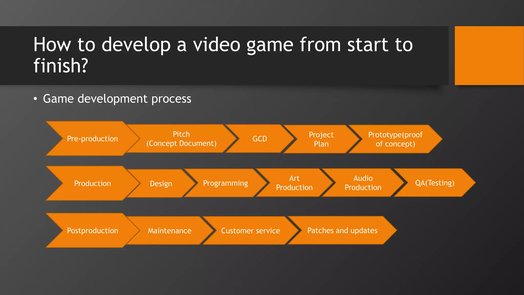 How to develop a video game from start to
finish?
• Game development process
Pre-production
Production
Postproduction
Pitch
(Concept Document)
Design
Maintenance
GCD
Programming
Customer service
Project
Plan
Art
Production
Patches and updates
Prototype(proof
of concept)
Audio
Production
QA(Testing)
 