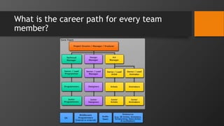 What is the career path for every team
member?
 