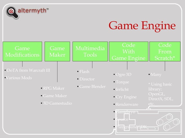 Introduction To Game Programming | PPT | Video Game Genres | Video Gaming
