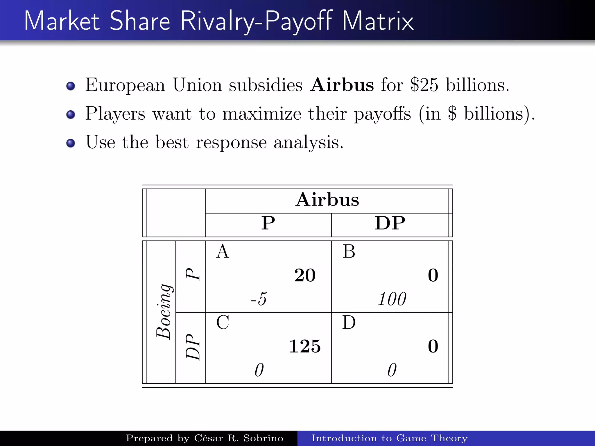 Market Share Rivalry-Payoﬀ Matrix
European Union subsidies Airbus for $25 billions.
Players want to maximize their payoﬀs (in $ billions).
Use the best response analysis.
Airbus
P DP
Boeing
P
A B
20 0
-5 100
DP
C D
125 0
0 0
Prepared by César R. Sobrino Introduction to Game Theory
 