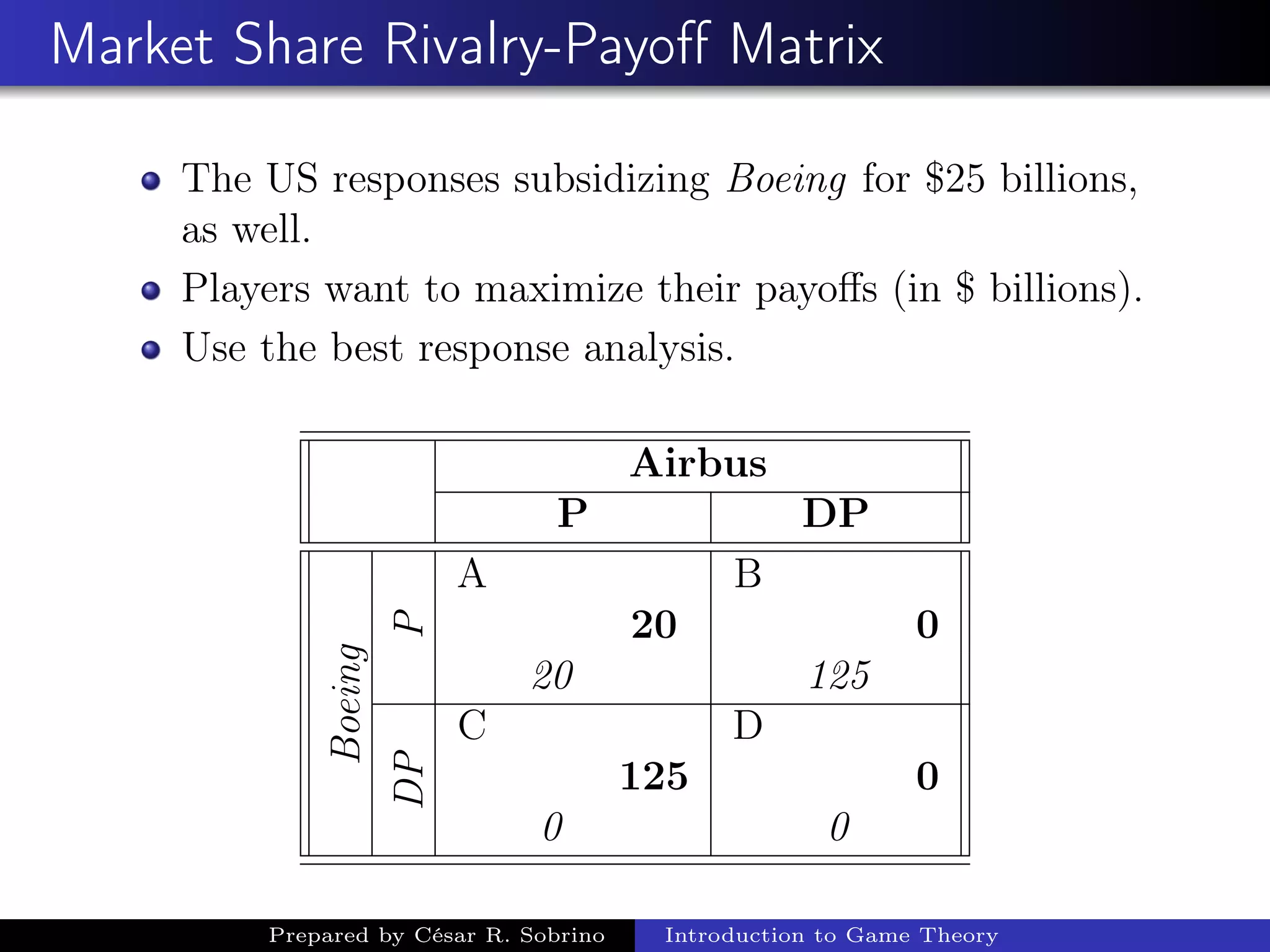 Market Share Rivalry-Payoﬀ Matrix
The US responses subsidizing Boeing for $25 billions,
as well.
Players want to maximize their payoﬀs (in $ billions).
Use the best response analysis.
Airbus
P DP
Boeing
P
A B
20 0
20 125
DP
C D
125 0
0 0
Prepared by César R. Sobrino Introduction to Game Theory
 