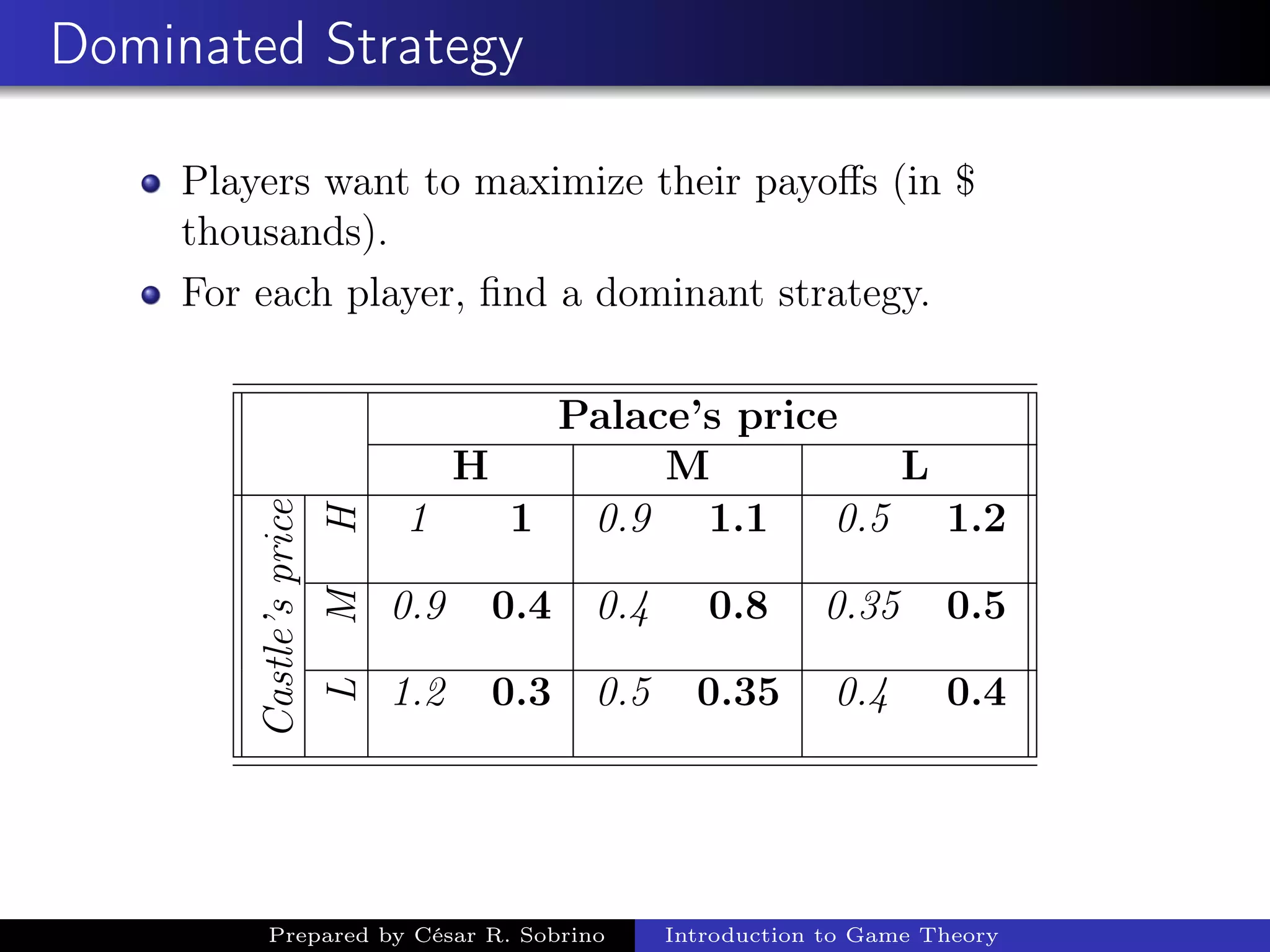 Dominated Strategy
Players want to maximize their payoﬀs (in $
thousands).
For each player, ﬁnd a dominant strategy.
Palace’s price
H M L
Castle’sprice
H
1 1 0.9 1.1 0.5 1.2
M
0.9 0.4 0.4 0.8 0.35 0.5
L
1.2 0.3 0.5 0.35 0.4 0.4
Prepared by César R. Sobrino Introduction to Game Theory
 