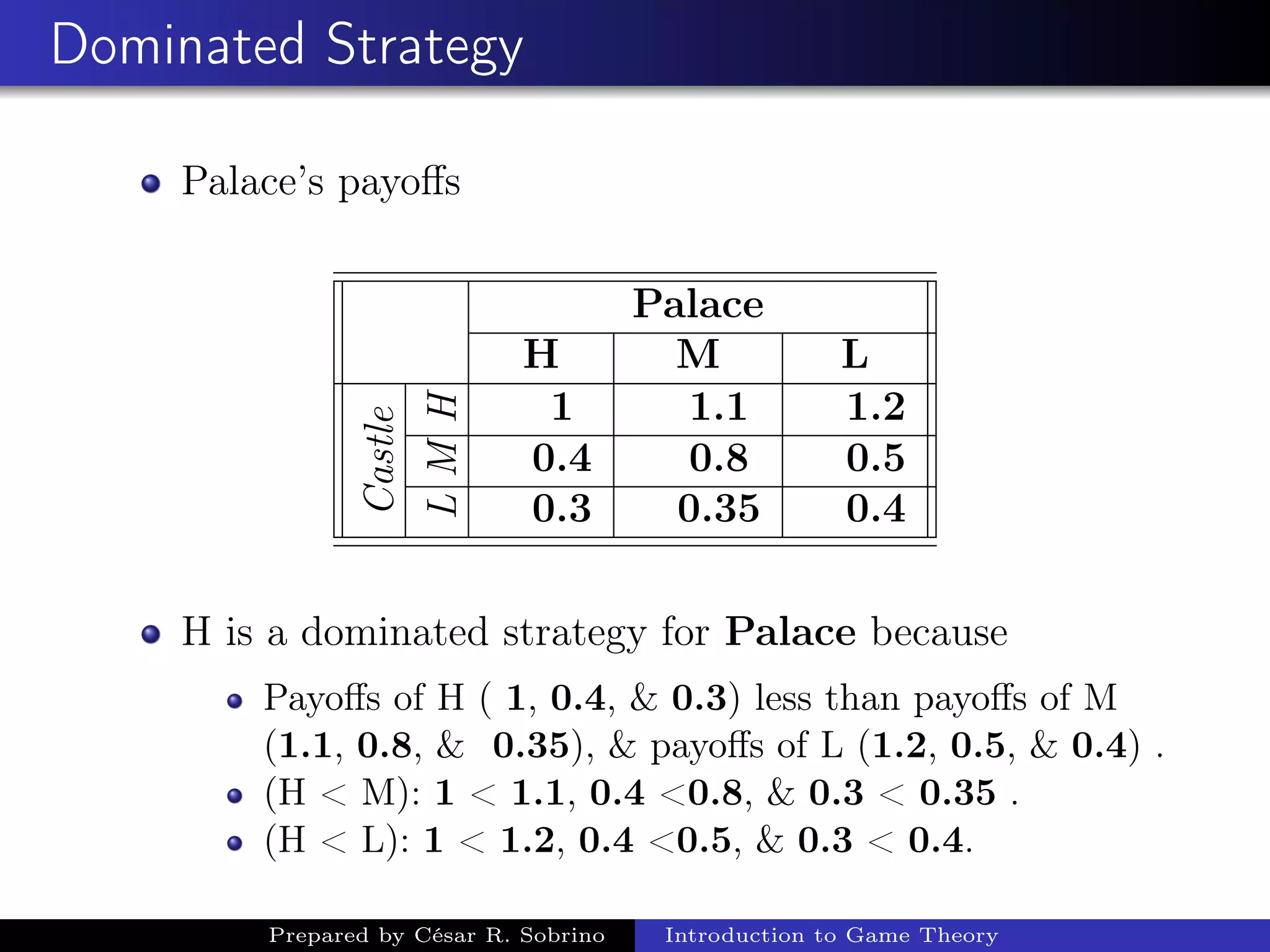 Dominated Strategy
Palace’s payoﬀs
Palace
H M L
Castle
H
1 1.1 1.2
M 0.4 0.8 0.5L
0.3 0.35 0.4
H is a dominated strategy for Palace because
Payoﬀs of H ( 1, 0.4, & 0.3) less than payoﬀs of M
(1.1, 0.8, & 0.35), & payoﬀs of L (1.2, 0.5, & 0.4) .
(H < M): 1 < 1.1, 0.4 <0.8, & 0.3 < 0.35 .
(H < L): 1 < 1.2, 0.4 <0.5, & 0.3 < 0.4.
Prepared by César R. Sobrino Introduction to Game Theory
 