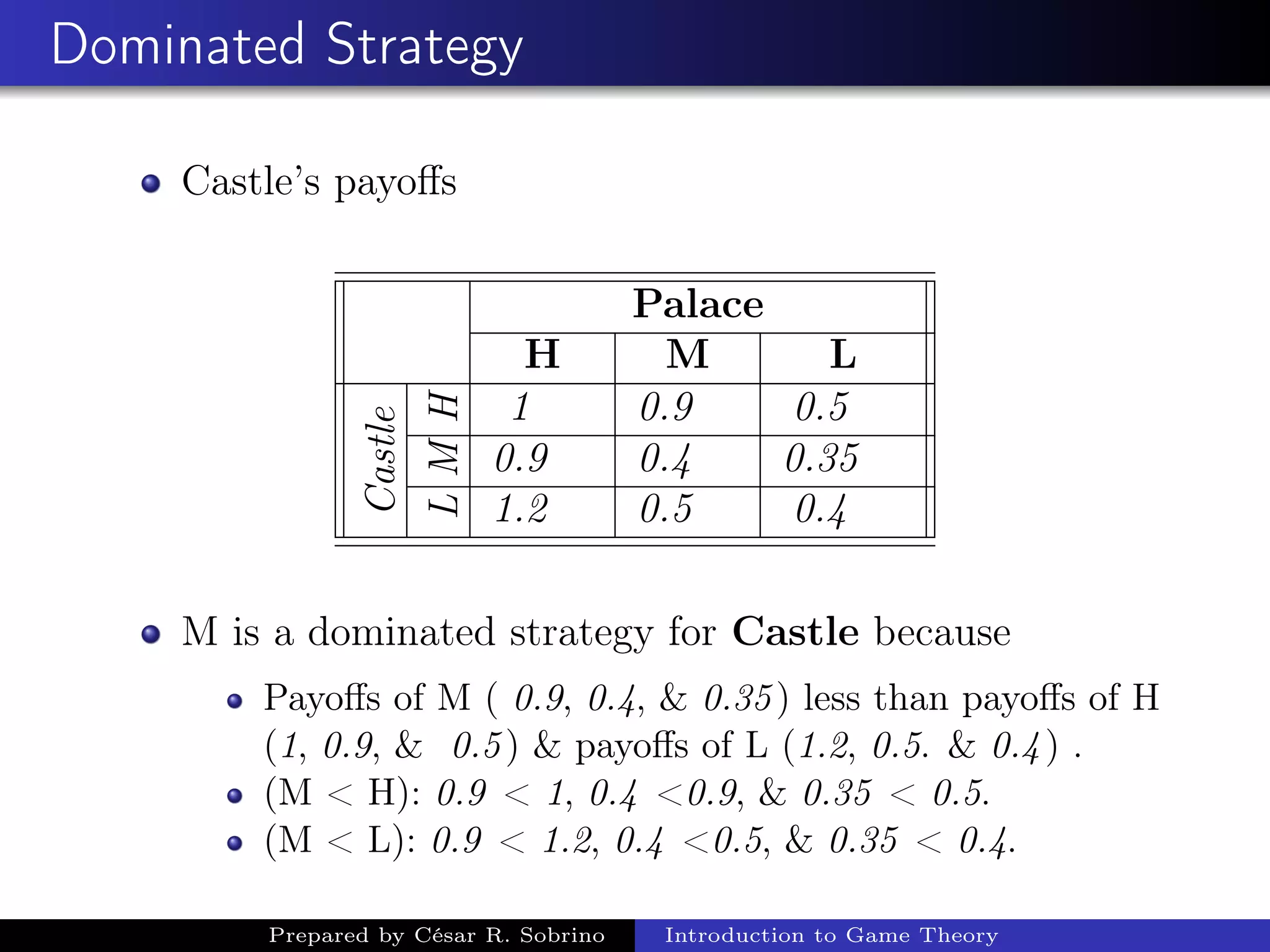 Dominated Strategy
Castle’s payoﬀs
Palace
H M L
Castle
H
1 0.9 0.5
M 0.9 0.4 0.35L
1.2 0.5 0.4
M is a dominated strategy for Castle because
Payoﬀs of M ( 0.9, 0.4, & 0.35) less than payoﬀs of H
(1, 0.9, & 0.5) & payoﬀs of L (1.2, 0.5. & 0.4) .
(M < H): 0.9 < 1, 0.4 <0.9, & 0.35 < 0.5.
(M < L): 0.9 < 1.2, 0.4 <0.5, & 0.35 < 0.4.
Prepared by César R. Sobrino Introduction to Game Theory
 