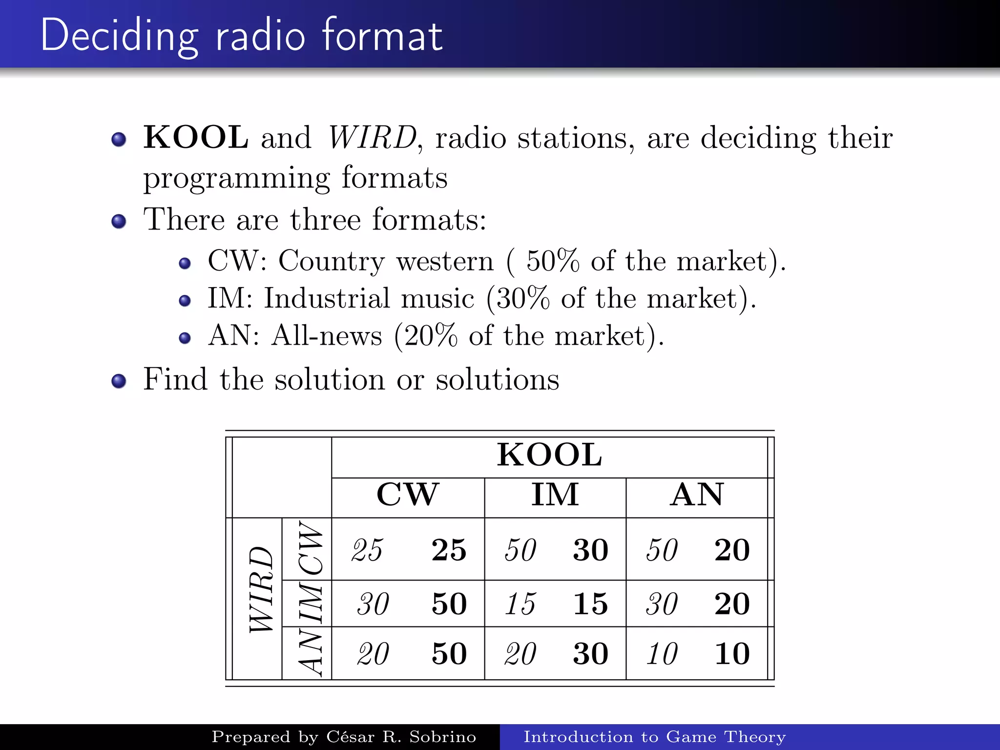 Deciding radio format
KOOL and WIRD, radio stations, are deciding their
programming formats
There are three formats:
CW: Country western ( 50% of the market).
IM: Industrial music (30% of the market).
AN: All-news (20% of the market).
Find the solution or solutions
KOOL
CW IM AN
WIRD
CW
25 25 50 30 50 20
IM
30 50 15 15 30 20
AN
20 50 20 30 10 10
Prepared by César R. Sobrino Introduction to Game Theory
 