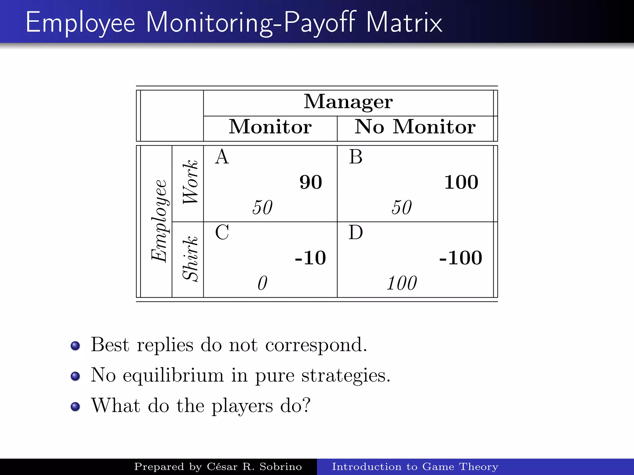 Employee Monitoring-Payoﬀ Matrix
Manager
Monitor No Monitor
Employee
Work
A B
90 100
50 50
Shirk
C D
-10 -100
0 100
Best replies do not correspond.
No equilibrium in pure strategies.
What do the players do?
Prepared by César R. Sobrino Introduction to Game Theory
 