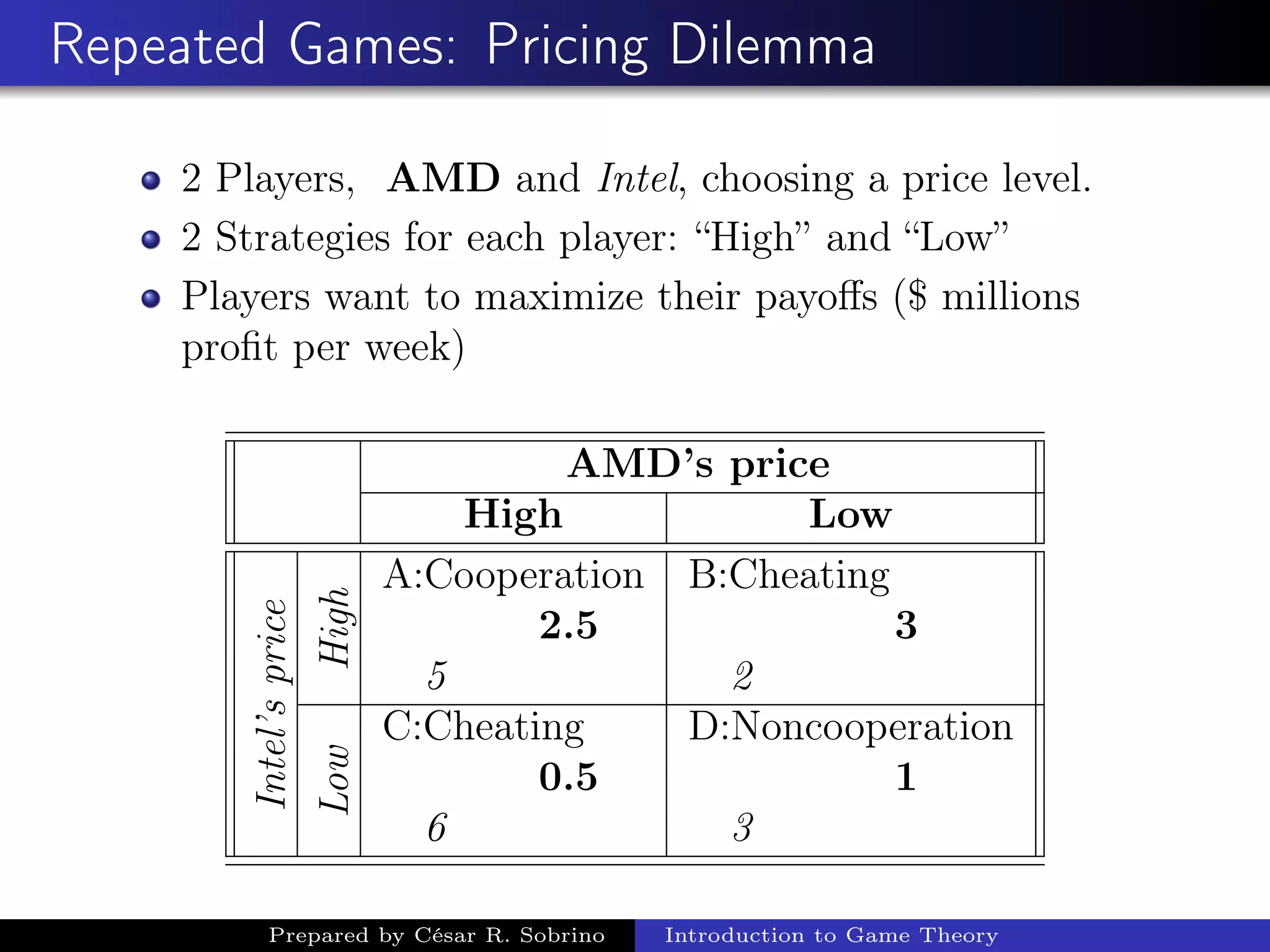 Repeated Games: Pricing Dilemma
2 Players, AMD and Intel, choosing a price level.
2 Strategies for each player: “High” and “Low”
Players want to maximize their payoﬀs ($ millions
proﬁt per week)
AMD’s price
High Low
Intel’sprice
High
A:Cooperation B:Cheating
2.5 3
5 2
Low
C:Cheating D:Noncooperation
0.5 1
6 3
Prepared by César R. Sobrino Introduction to Game Theory
 