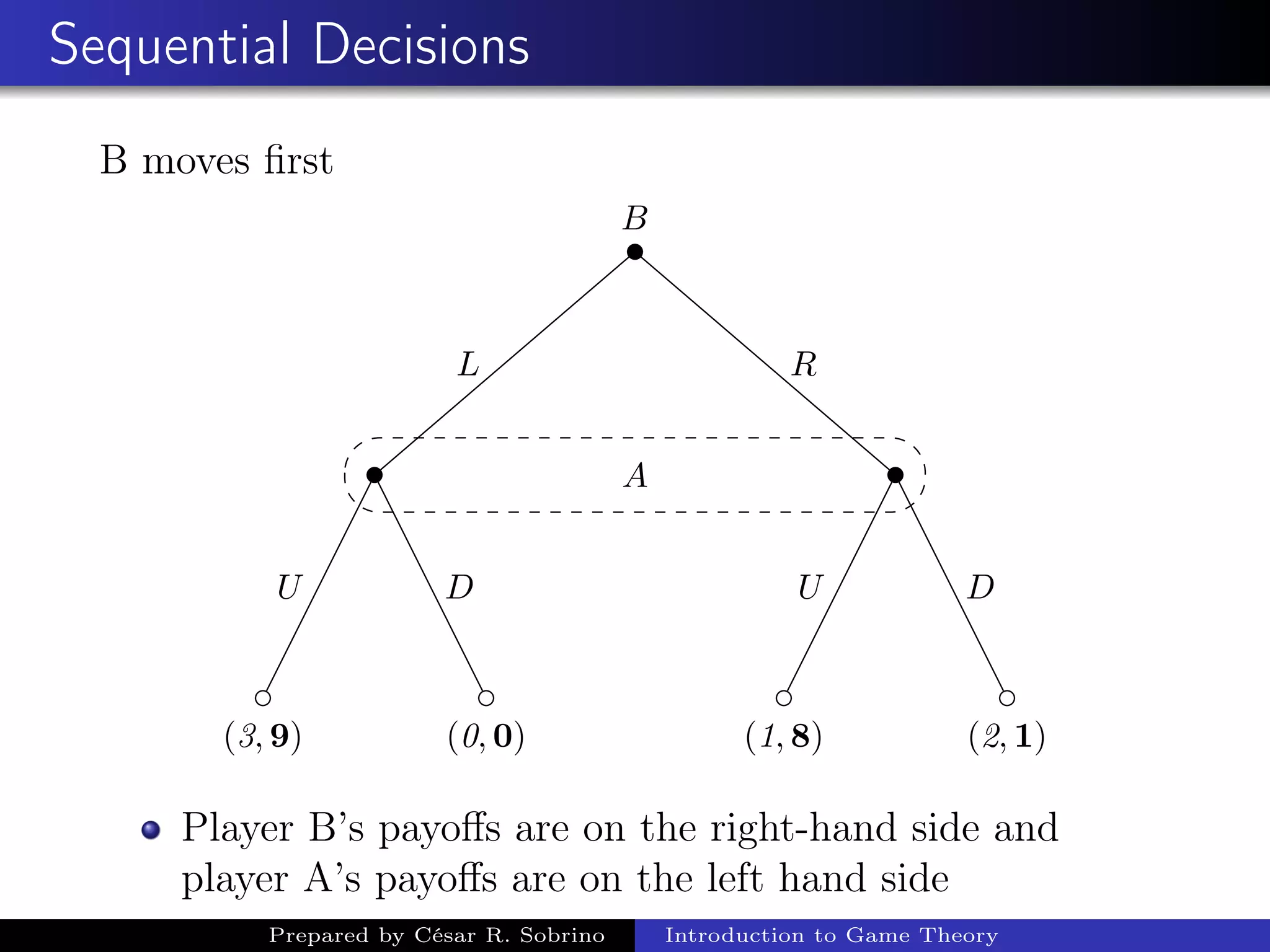 Sequential Decisions
B moves ﬁrst
B
(3, 9)
U
(0, 0)
D
L
(1, 8)
U
(2, 1)
D
R
A
Player B’s payoﬀs are on the right-hand side and
player A’s payoﬀs are on the left hand side
Prepared by César R. Sobrino Introduction to Game Theory
 