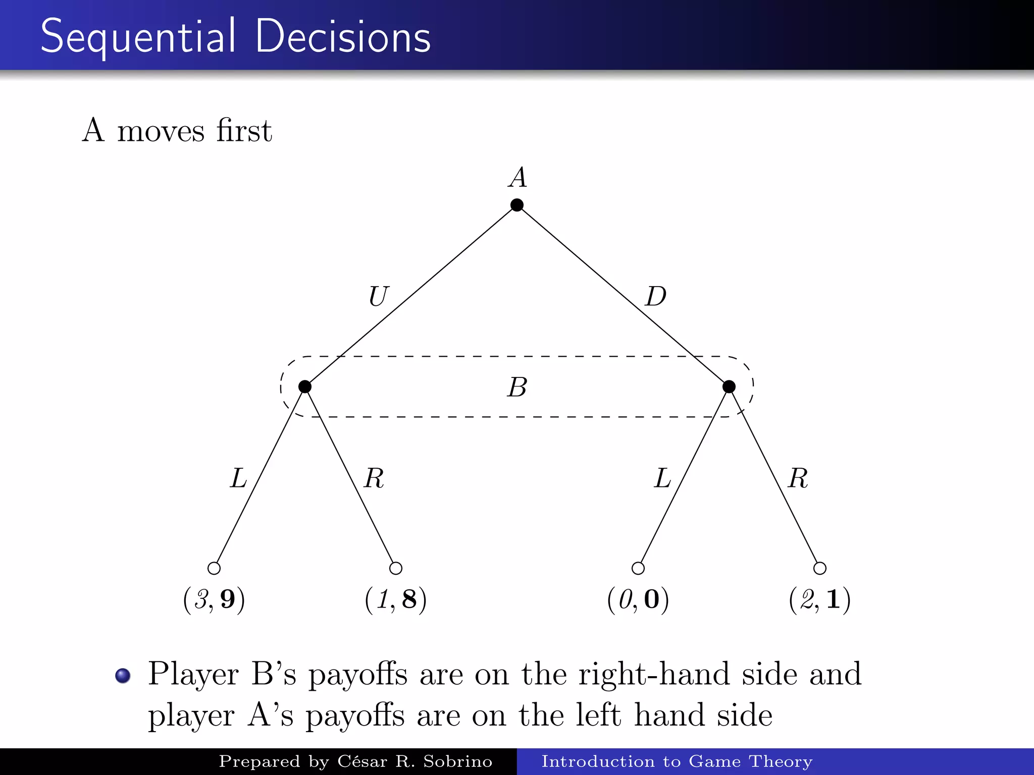 Sequential Decisions
A moves ﬁrst
A
(3, 9)
L
(1, 8)
R
U
(0, 0)
L
(2, 1)
R
D
B
Player B’s payoﬀs are on the right-hand side and
player A’s payoﬀs are on the left hand side
Prepared by César R. Sobrino Introduction to Game Theory
 