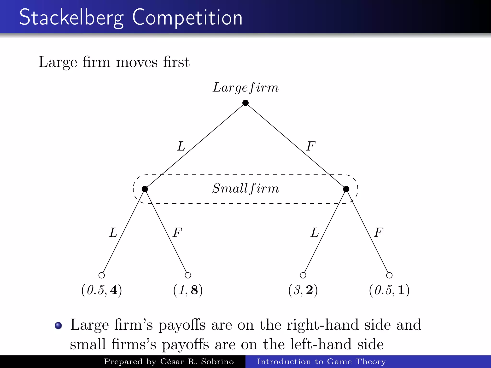 Stackelberg Competition
Large ﬁrm moves ﬁrst
Largefirm
(0.5, 4)
L
(1, 8)
F
L
(3, 2)
L
(0.5, 1)
F
F
Smallfirm
Large ﬁrm’s payoﬀs are on the right-hand side and
small ﬁrms’s payoﬀs are on the left-hand side
Prepared by César R. Sobrino Introduction to Game Theory
 