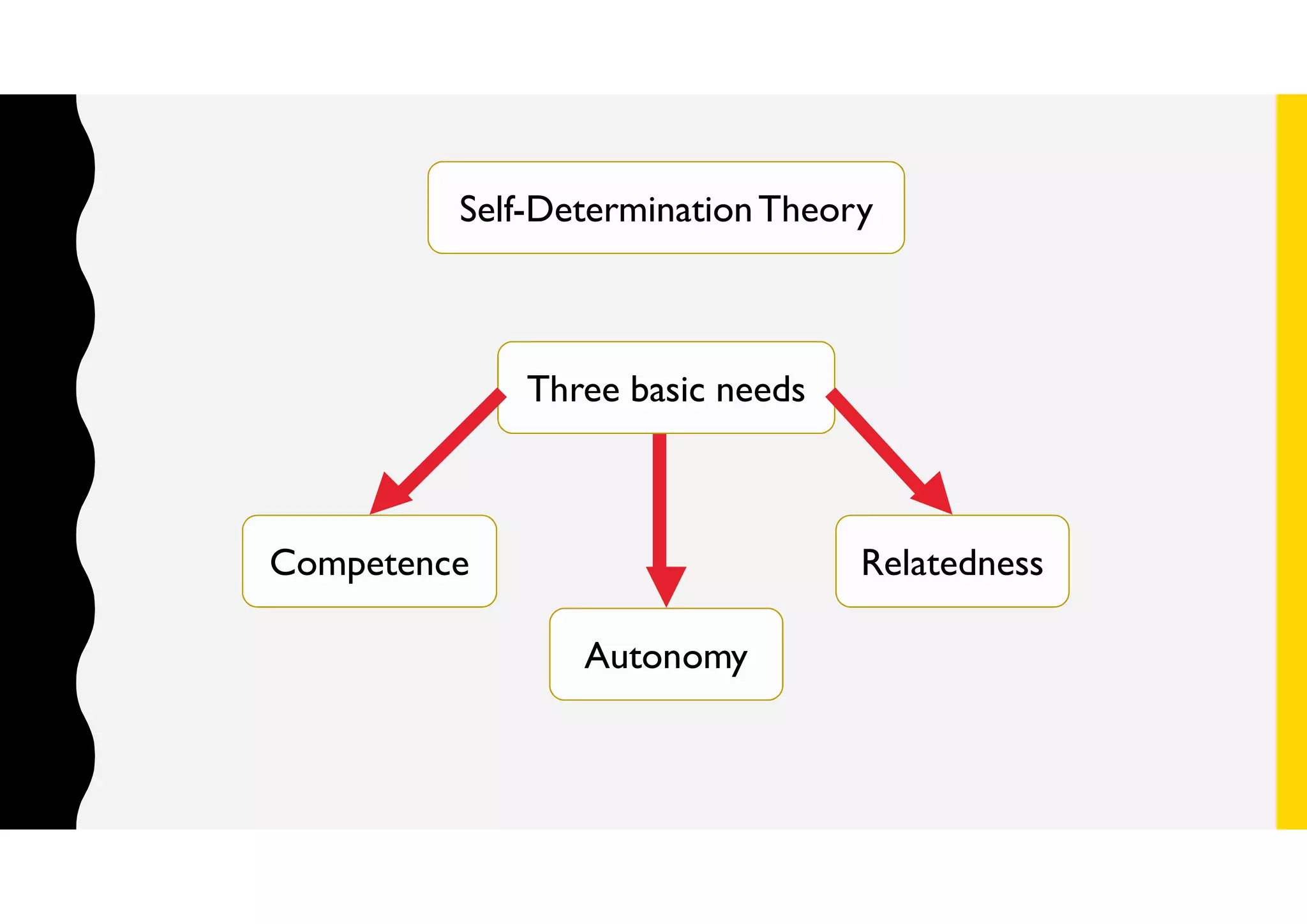 Three basic needs
Competence
Autonomy
Relatedness
Self-DeterminationTheory
 