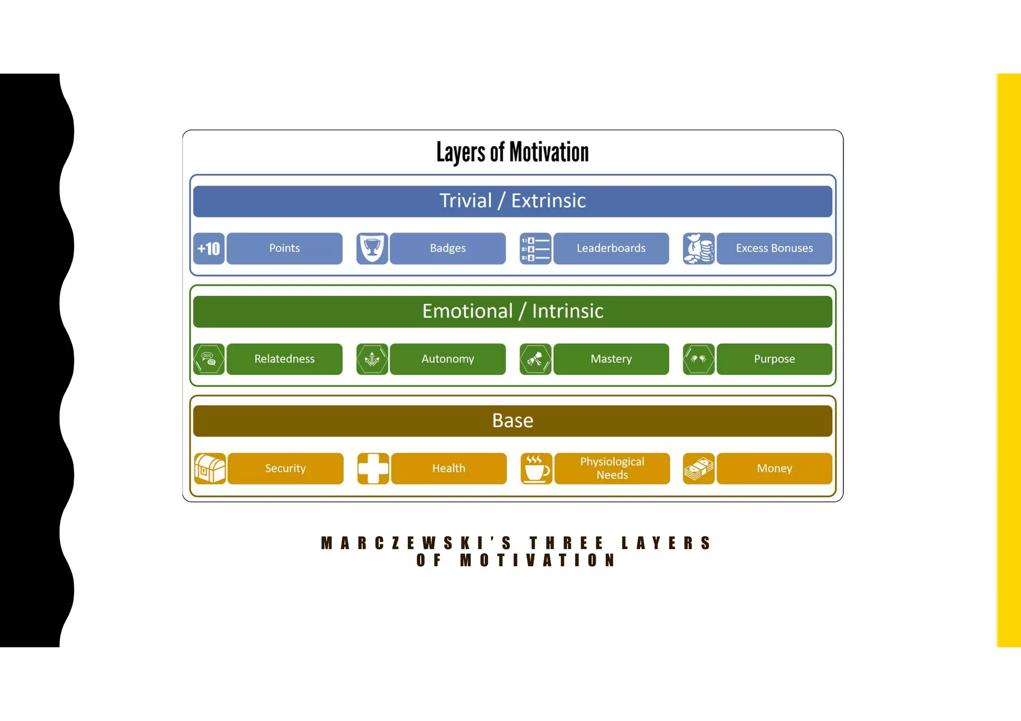 M A R C Z E W S K I ’ S T H R E E L A Y E R S
O F M O T I V A T I O N
 