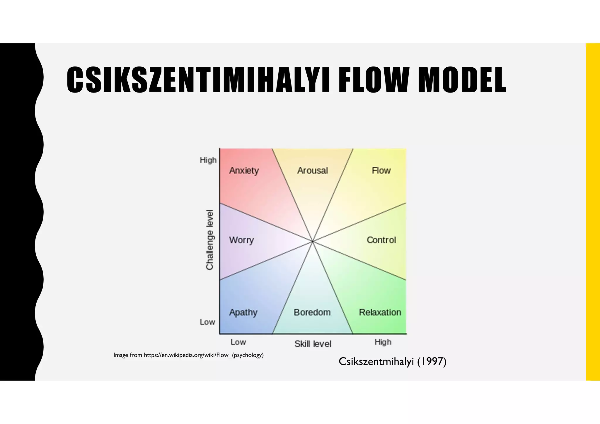 CSIKSZENTIMIHALYI FLOW MODEL
Csikszentmihalyi (1997)
Image from https://en.wikipedia.org/wiki/Flow_(psychology)
 