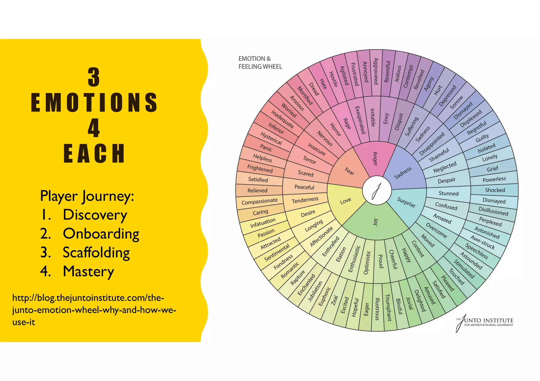 3
E M O T I O N S
4
E A C H
http://blog.thejuntoinstitute.com/the-
junto-emotion-wheel-why-and-how-we-
use-it
Player Journey:
1. Discovery
2. Onboarding
3. Scaffolding
4. Mastery
 