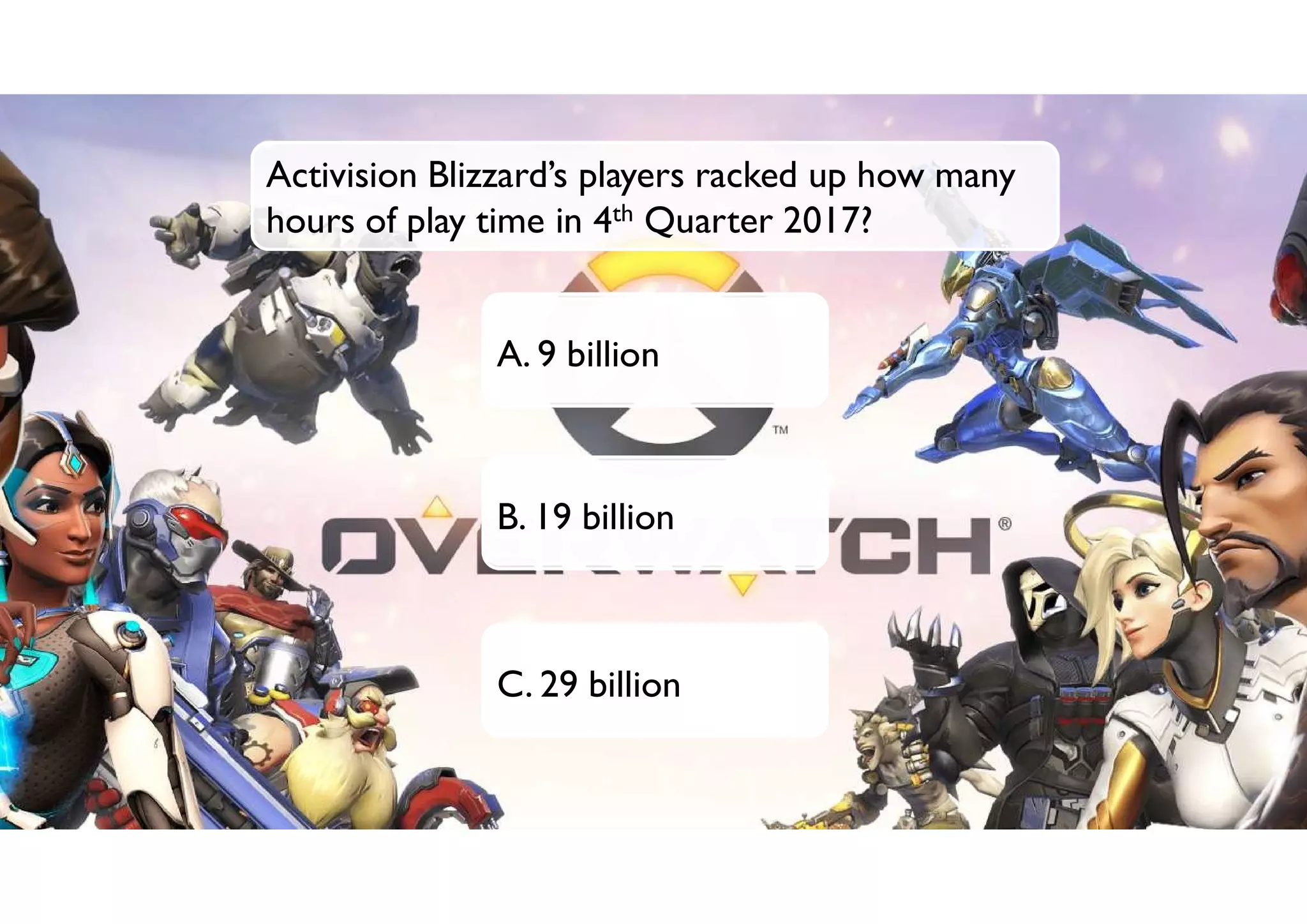 A. 100 million
B. 1 billion
C. 10 billion
Activision Blizzard’s players racked up how many
hours of play time in 4th Quarter 2017?
A. 9 billion
B. 19 billion
C. 29 billion
 
