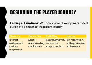GAMIFICATION
BRAINSTORMING EXERCISE
1) Rules
2) Win State
3) Game Mechanics
 