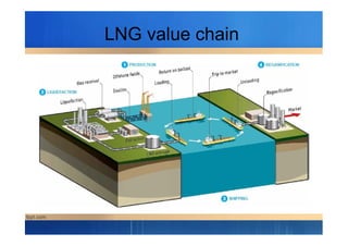 LNG value chain
 