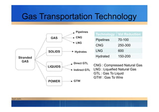 Gas Transportation Technology
Technology Vol Reduction
Pipelines 70-100
CNG 250-300
LNG 600
Hydrated 150-200Hydrated 150-200
CNG : Compressed Natural Gas
LNG : Liquefied Natural Gas
GTL : Gas To Liquid
GTW : Gas To Wire
 