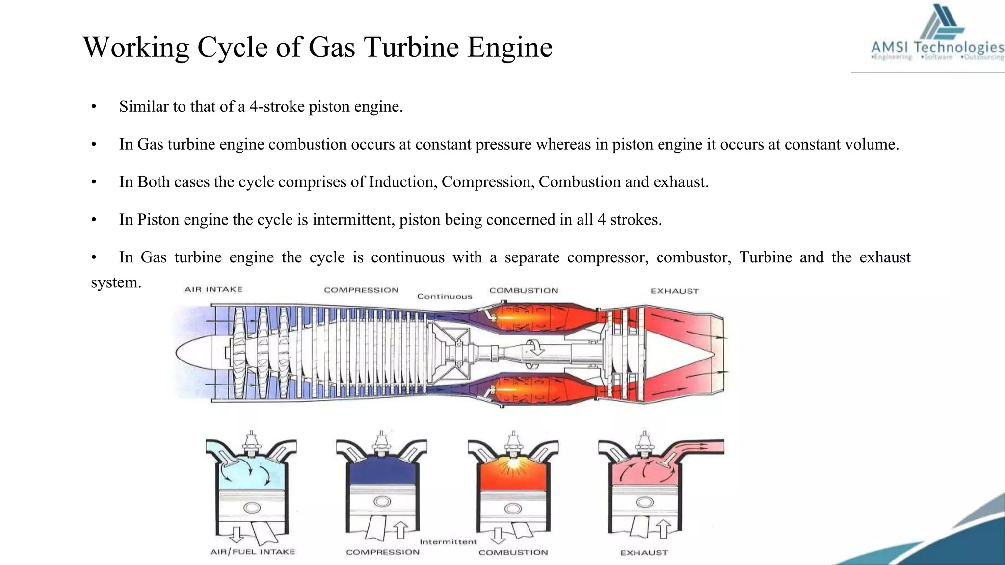 • Similar to that of a 4-stroke piston engine.
• In Gas turbine engine combustion occurs at constant pressure whereas in piston engine it occurs at constant volume.
• In Both cases the cycle comprises of Induction, Compression, Combustion and exhaust.
• In Piston engine the cycle is intermittent, piston being concerned in all 4 strokes.
• In Gas turbine engine the cycle is continuous with a separate compressor, combustor, Turbine and the exhaust
system.
Working Cycle of Gas Turbine Engine
 