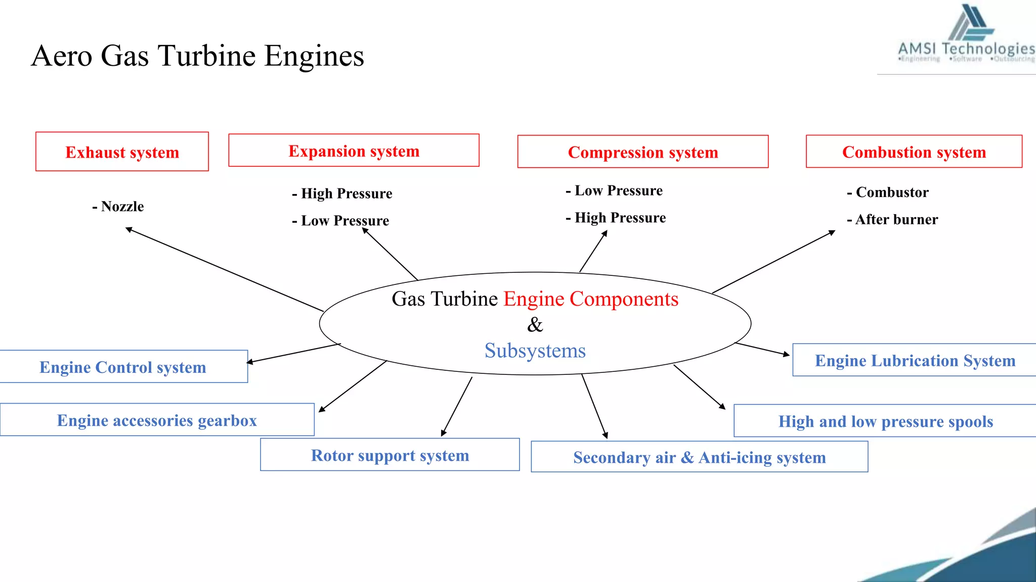 Aero Gas Turbine Engines
High and low pressure spools
Rotor support system
Engine Lubrication System
Combustion system
Engine Control system
Engine accessories gearbox
Secondary air & Anti-icing system
Exhaust system
Gas Turbine Engine Components
&
Subsystems
Compression system
- Low Pressure
- High Pressure
- Combustor
- After burner
Expansion system
- High Pressure
- Low Pressure
- Nozzle
 