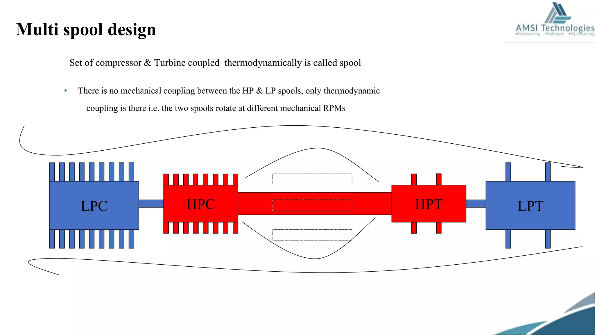 LPC HPC LPTHPT
• There is no mechanical coupling between the HP & LP spools, only thermodynamic
coupling is there i.e. the two spools rotate at different mechanical RPMs
Set of compressor & Turbine coupled thermodynamically is called spool
Multi spool design
 
