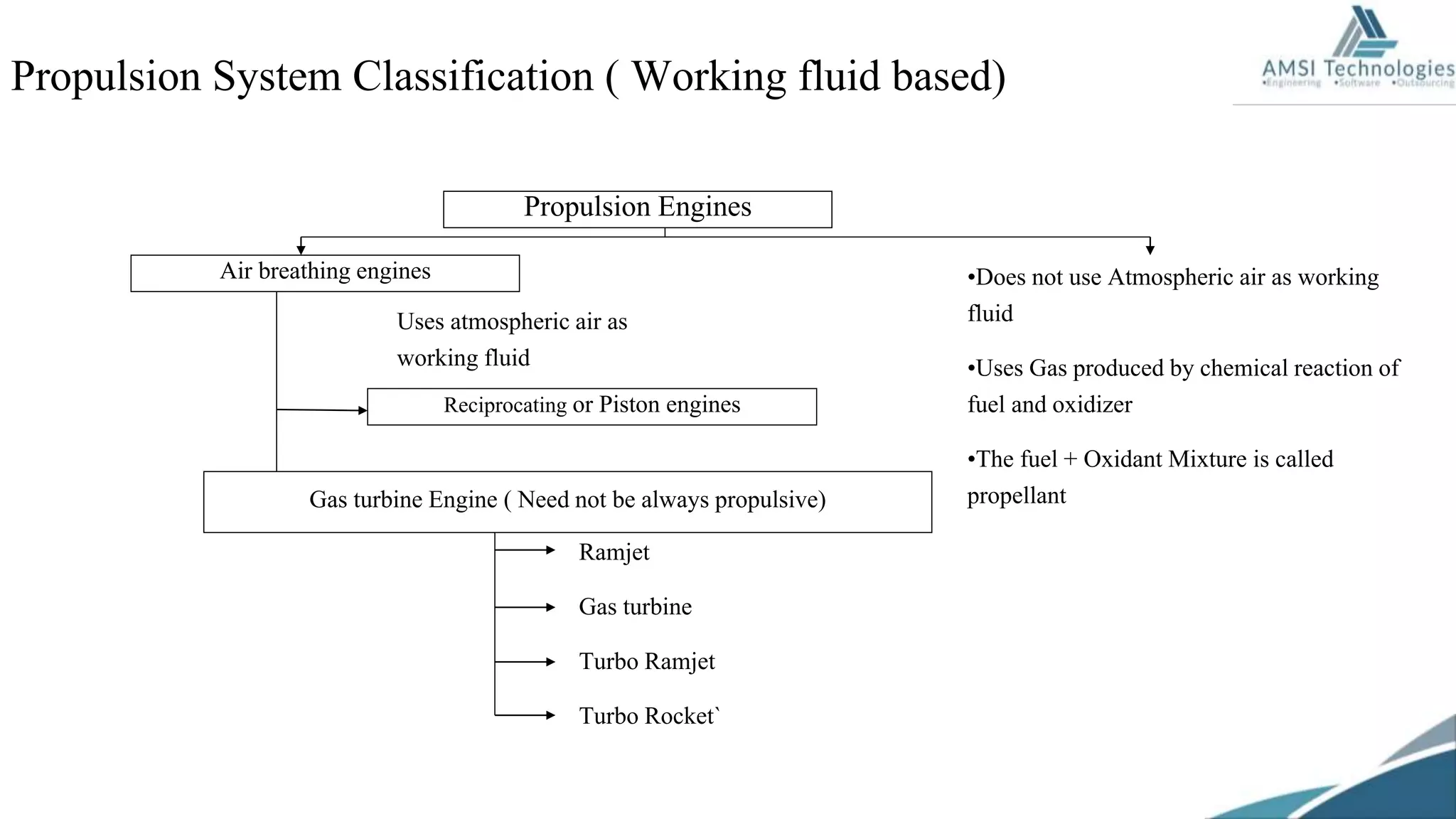 Propulsion Engines
Air breathing engines
Uses atmospheric air as
working fluid
Reciprocating or Piston engines
Gas turbine Engine ( Need not be always propulsive)
Ramjet
Gas turbine
Turbo Ramjet
Turbo Rocket`
•Does not use Atmospheric air as working
fluid
•Uses Gas produced by chemical reaction of
fuel and oxidizer
•The fuel + Oxidant Mixture is called
propellant
Propulsion System Classification ( Working fluid based)
 