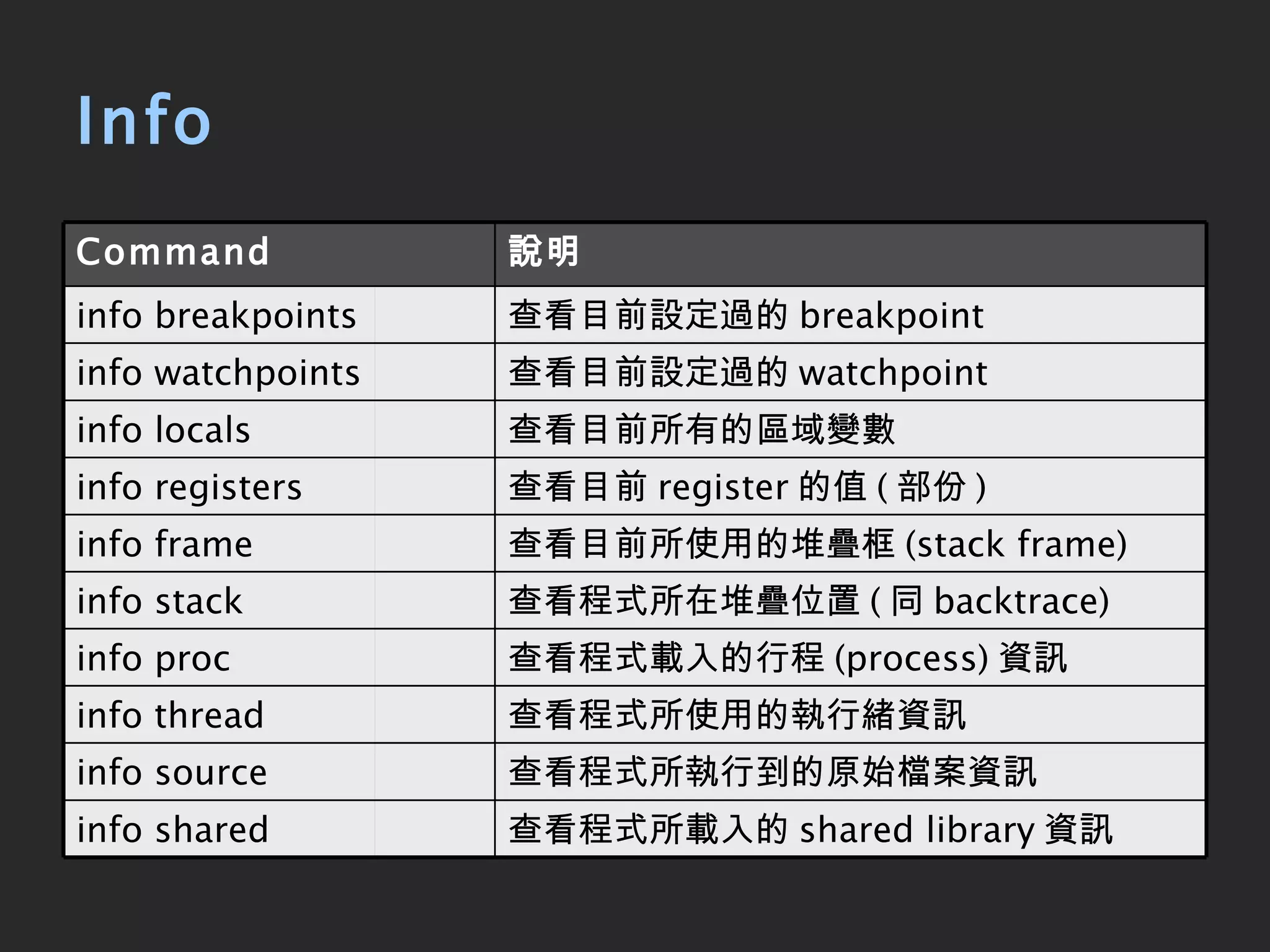Info 查看目前 register 的值 ( 部份 ) info registers 說明 Command 查看程式所載入的 shared library 資訊 info shared 查看程式所執行到的原始檔案資訊 info source 查看程式所使用的執行緒資訊 info thread 查看程式載入的行程 (process) 資訊 info proc 查看程式所在堆疊位置 ( 同 backtrace) info stack 查看目前所使用的堆疊框 (stack frame) info frame 查看目前所有的區域變數 info locals 查看目前設定過的 watchpoint info watchpoints 查看目前設定過的 breakpoint info breakpoints 