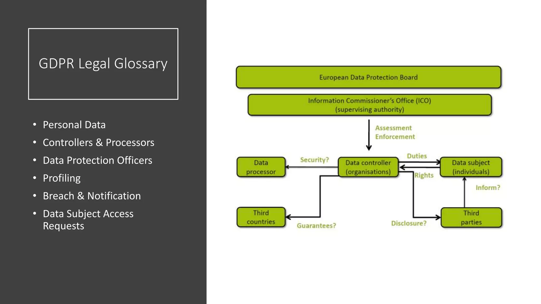 GDPR Legal Glossary
• Personal Data
• Controllers & Processors
• Data Protection Officers
• Profiling
• Breach & Notification
• Data Subject Access
Requests
 