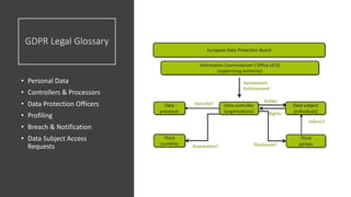 GDPR Legal Glossary
• Personal Data
• Controllers & Processors
• Data Protection Officers
• Profiling
• Breach & Notification
• Data Subject Access
Requests
 