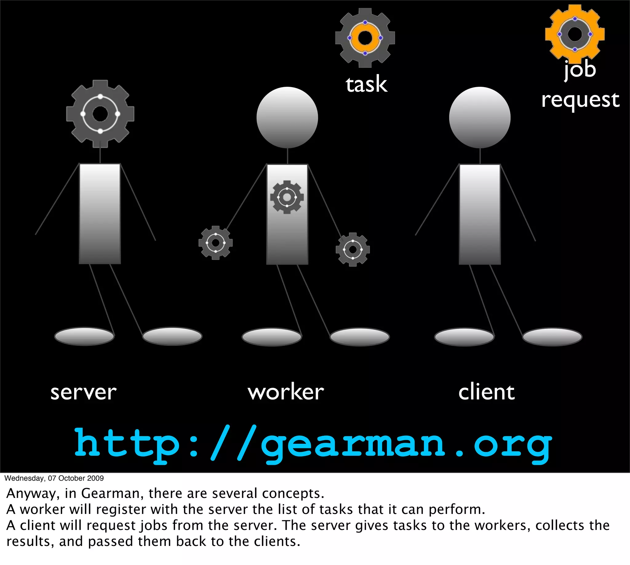 job
                                                     task
                                                                                    request




           server                    worker                            client

                  http://gearman.org
Wednesday, 07 October 2009

Anyway, in Gearman, there are several concepts.
A worker will register with the server the list of tasks that it can perform.
A client will request jobs from the server. The server gives tasks to the workers, collects the
results, and passed them back to the clients.
 