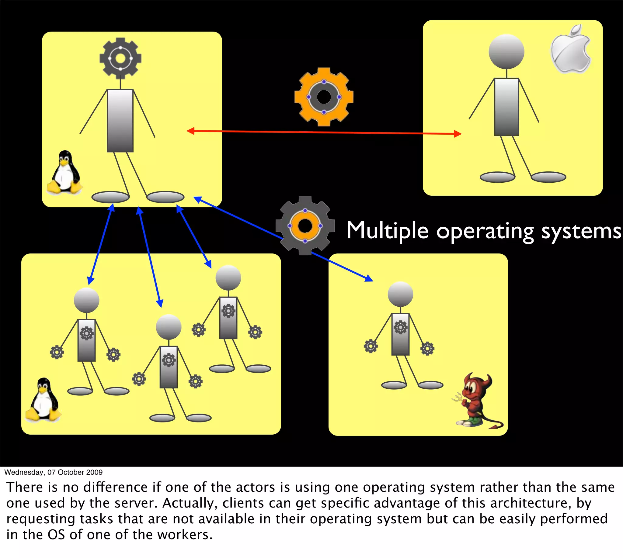 Multiple operating systems




Wednesday, 07 October 2009

There is no difference if one of the actors is using one operating system rather than the same
one used by the server. Actually, clients can get speciﬁc advantage of this architecture, by
requesting tasks that are not available in their operating system but can be easily performed
in the OS of one of the workers.
 