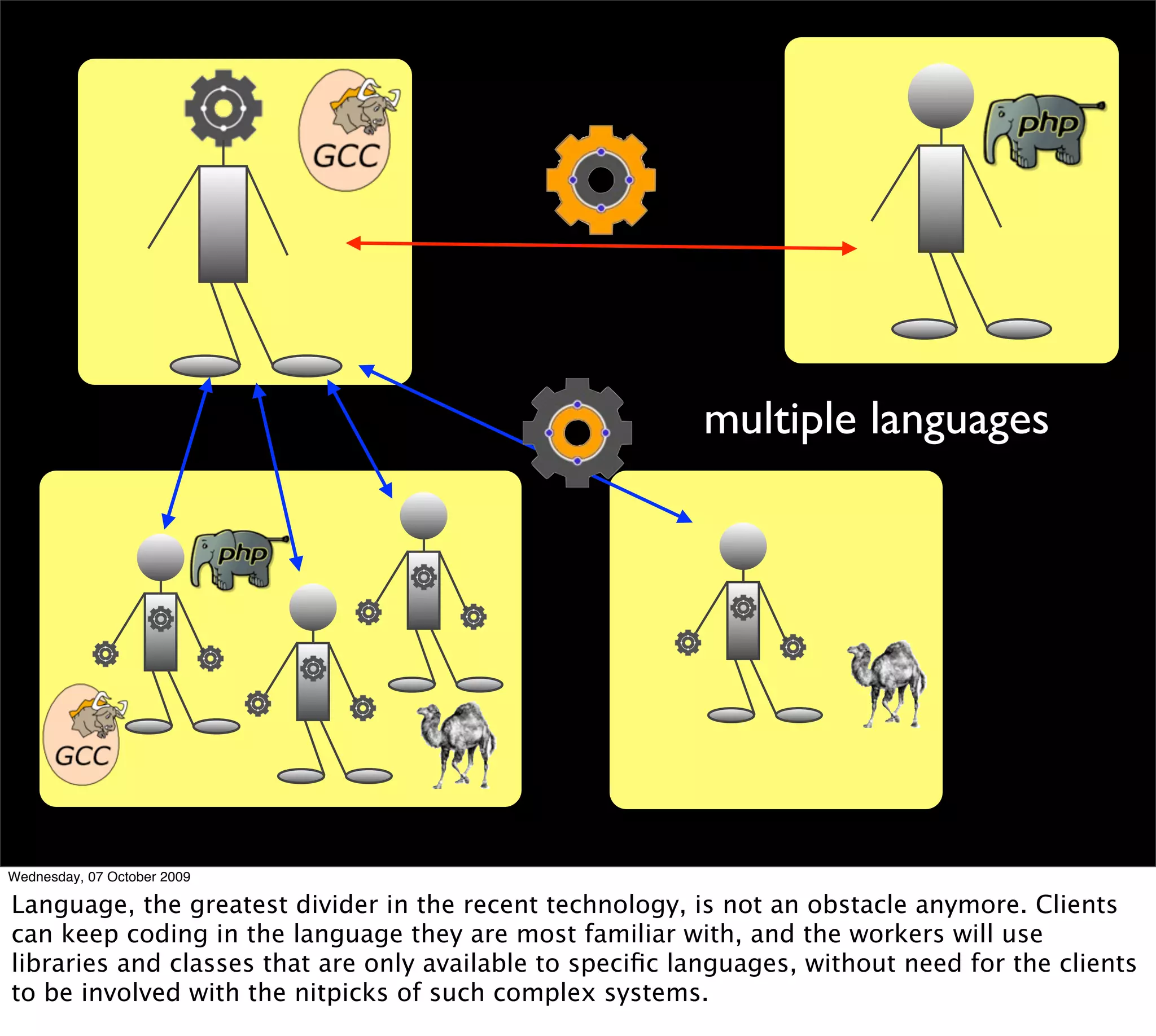 multiple languages




Wednesday, 07 October 2009

Language, the greatest divider in the recent technology, is not an obstacle anymore. Clients
can keep coding in the language they are most familiar with, and the workers will use
libraries and classes that are only available to speciﬁc languages, without need for the clients
to be involved with the nitpicks of such complex systems.
 
