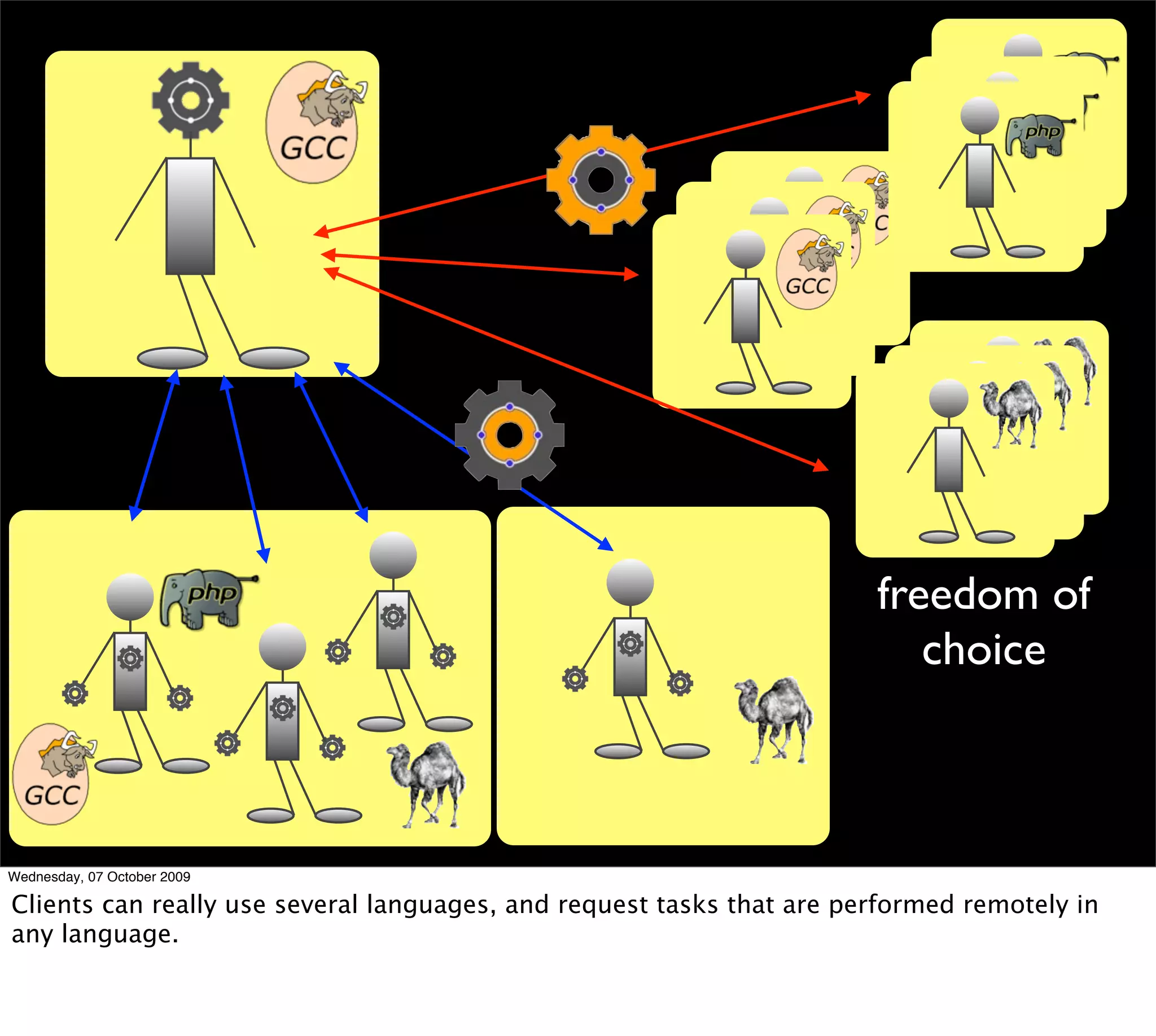 freedom of
                                                                          choice



Wednesday, 07 October 2009

Clients can really use several languages, and request tasks that are performed remotely in
any language.
 