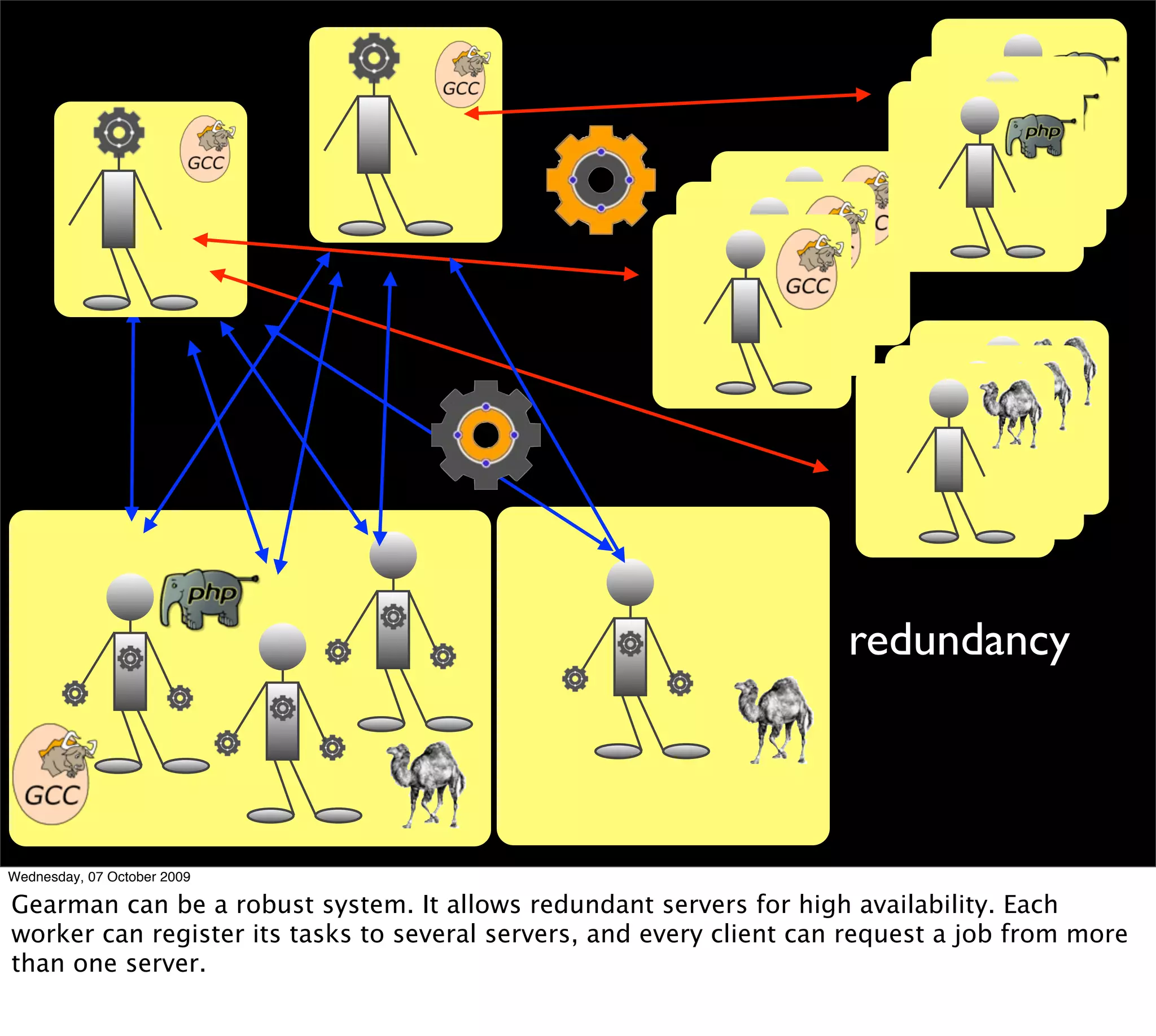 redundancy



Wednesday, 07 October 2009

Gearman can be a robust system. It allows redundant servers for high availability. Each
worker can register its tasks to several servers, and every client can request a job from more
than one server.
 