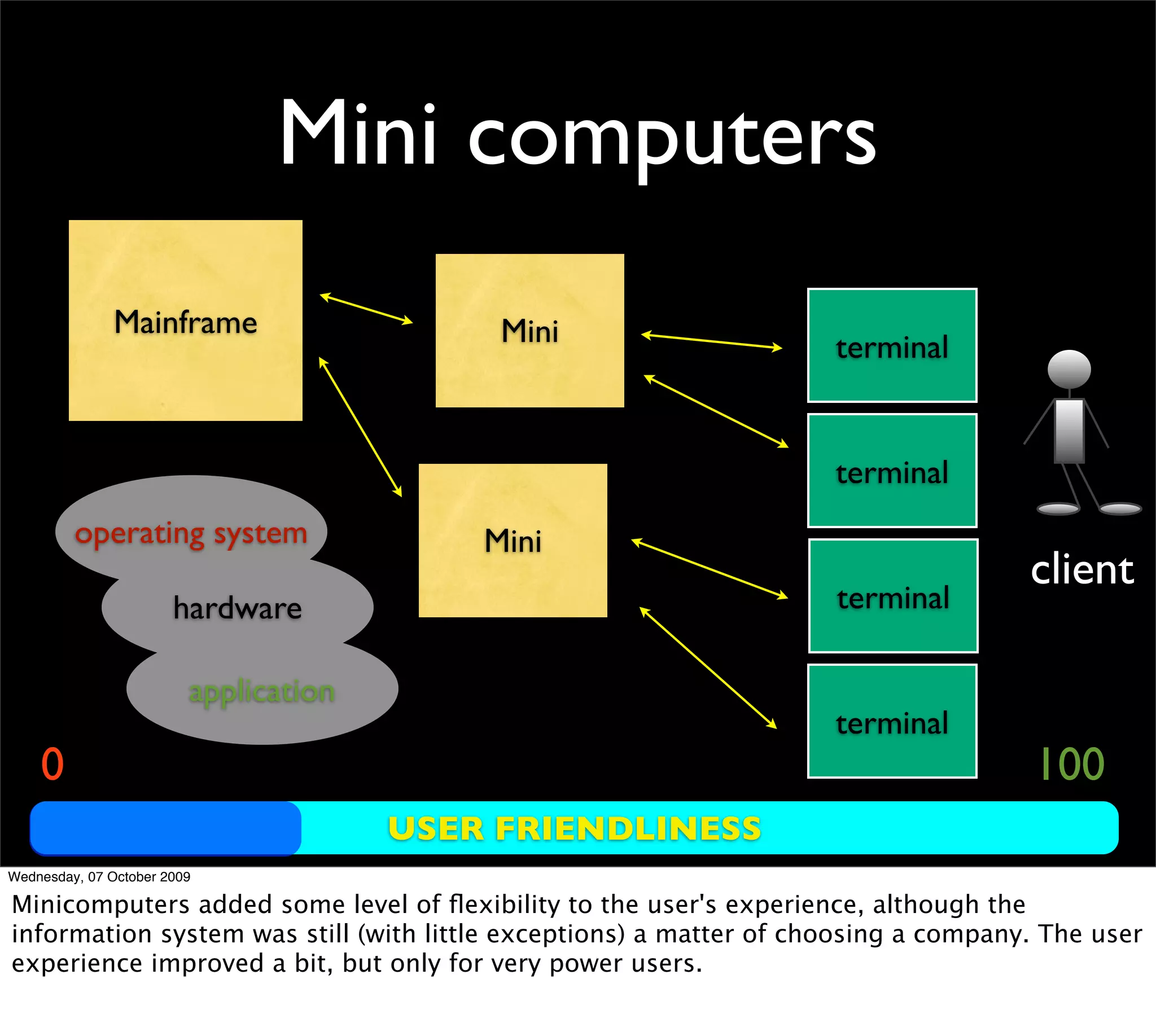 Mini computers
               Mainframe                    Mini                    terminal


                                                                    terminal
         operating system                  Mini
                                                                                    client
                       hardware                                     terminal

                         application
                                                                    terminal
    0                                                                               100
                                       USER FRIENDLINESS
Wednesday, 07 October 2009

Minicomputers added some level of ﬂexibility to the user's experience, although the
information system was still (with little exceptions) a matter of choosing a company. The user
experience improved a bit, but only for very power users.
 