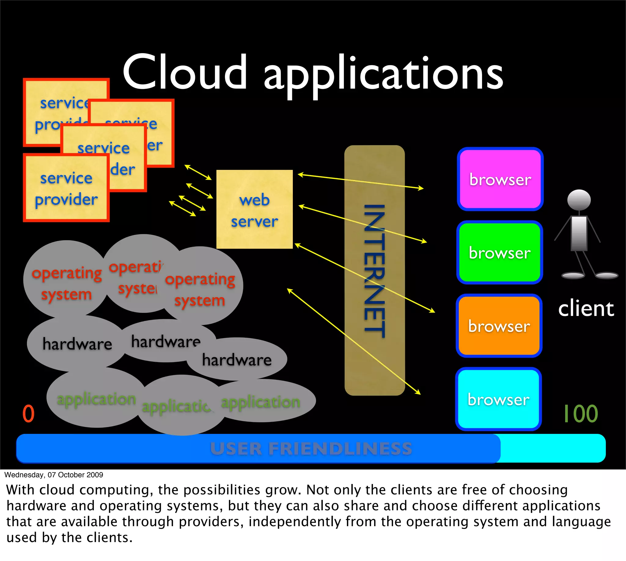service
                             Cloud applications
       provider service
                provider
             service
            provider
        service                                                     browser
       provider                             web




                                                    INTERNET
                                           server
                                                                    browser
       operating operating
                        operating
        system system system
                                                                                  client
                                                                    browser
         hardware            hardware
                                        hardware

             application applicationapplication                     browser
    0                                                                             100
                                        USER FRIENDLINESS
Wednesday, 07 October 2009

With cloud computing, the possibilities grow. Not only the clients are free of choosing
hardware and operating systems, but they can also share and choose different applications
that are available through providers, independently from the operating system and language
used by the clients.
 
