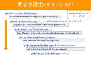 明るさ設定のCall Graph
gaia/apps/system/js/settings.js
gecko/dom/base/Navigator.cpp / nsIDOMNavigator.idl (バインディング)
gecko/dom/power/PowerManager.cpp
gecko/hal/sandbox/SandboxHal.cpp
gecko/hal/gonk/GonkHal.cpp –SetScreenBrightness
gecko/hal/gonk/GonkHal.cpp – setLight
navigator.mozPower.screenBrightness = parseFloat(value);
Navigator::GetMozPower(nsIDOMMozPowerManager** aPower)
PowerManager::SetScreenBrightness(double aBrightness, ErrorResult& aRv)
Hal()->SendSetScreenBrightness(brightness);
hal::SetLight(hal::eHalLightID_Backlight, aConfig);
GaiaからGeckoへの
コールグラフ
 