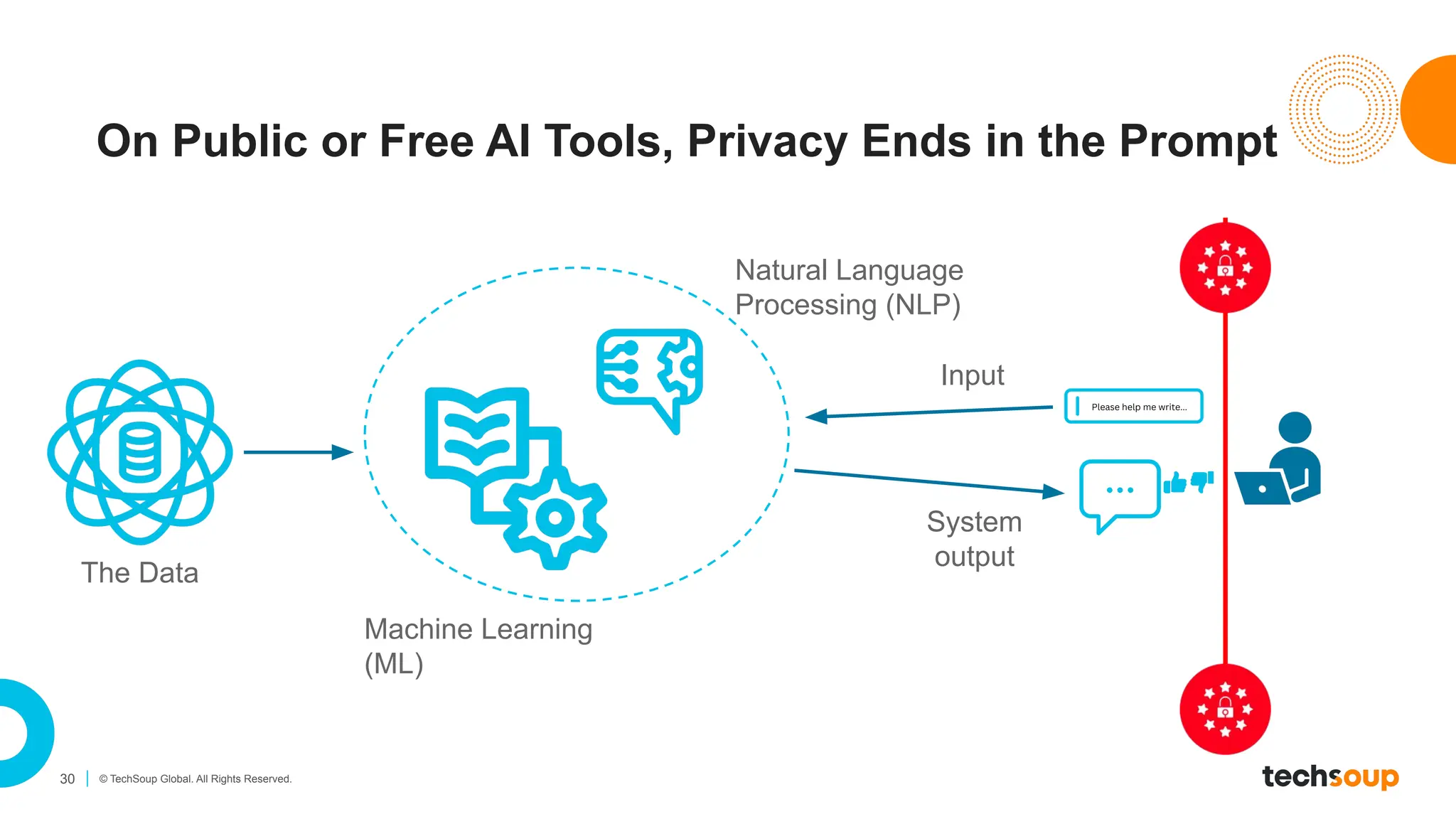 30 © TechSoup Global. All Rights Reserved.
On Public or Free AI Tools, Privacy Ends in the Prompt
Machine Learning
(ML)
Natural Language
Processing (NLP)
The Data
Input
System
output
 