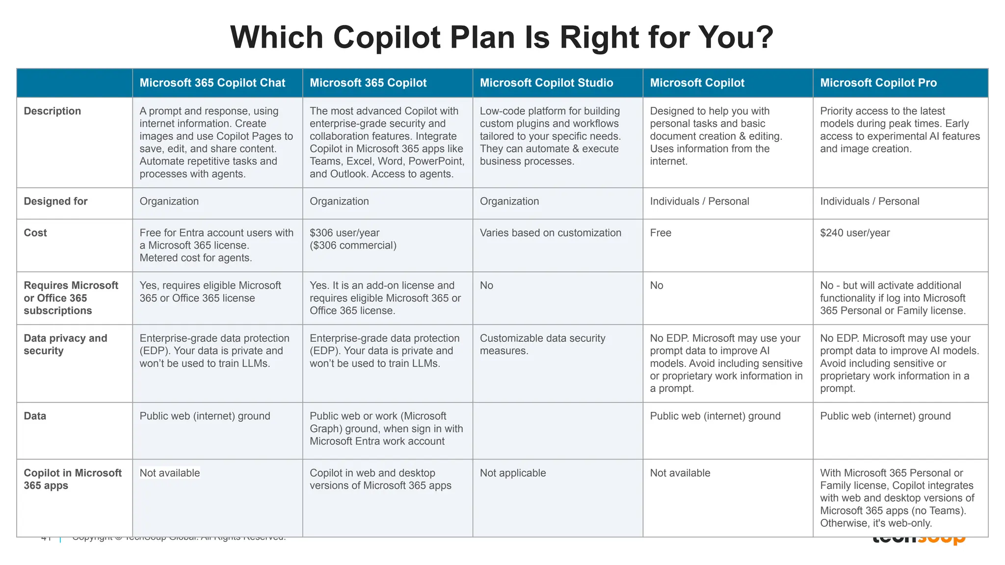 41 Copyright © TechSoup Global. All Rights Reserved.
Which Copilot Plan Is Right for You?
Microsoft 365 Copilot Chat Microsoft 365 Copilot Microsoft Copilot Studio Microsoft Copilot Microsoft Copilot Pro
Description A prompt and response, using
internet information. Create
images and use Copilot Pages to
save, edit, and share content.
Automate repetitive tasks and
processes with agents.
The most advanced Copilot with
enterprise-grade security and
collaboration features. Integrate
Copilot in Microsoft 365 apps like
Teams, Excel, Word, PowerPoint,
and Outlook. Access to agents.
Low-code platform for building
custom plugins and workflows
tailored to your specific needs.
They can automate & execute
business processes.
Designed to help you with
personal tasks and basic
document creation & editing.
Uses information from the
internet.
Priority access to the latest
models during peak times. Early
access to experimental AI features
and image creation.
Designed for Organization Organization Organization Individuals / Personal Individuals / Personal
Cost Free for Entra account users with
a Microsoft 365 license.
Metered cost for agents.
$306 user/year
($306 commercial)
Varies based on customization Free $240 user/year
Requires Microsoft
or Office 365
subscriptions
Yes, requires eligible Microsoft
365 or Office 365 license
Yes. It is an add-on license and
requires eligible Microsoft 365 or
Office 365 license.
No No No - but will activate additional
functionality if log into Microsoft
365 Personal or Family license.
Data privacy and
security
Enterprise-grade data protection
(EDP). Your data is private and
won’t be used to train LLMs.
Enterprise-grade data protection
(EDP). Your data is private and
won’t be used to train LLMs.
Customizable data security
measures.
No EDP. Microsoft may use your
prompt data to improve AI
models. Avoid including sensitive
or proprietary work information in
a prompt.
No EDP. Microsoft may use your
prompt data to improve AI models.
Avoid including sensitive or
proprietary work information in a
prompt.
Data Public web (internet) ground Public web or work (Microsoft
Graph) ground, when sign in with
Microsoft Entra work account
Public web (internet) ground Public web (internet) ground
Copilot in Microsoft
365 apps
Not available Copilot in web and desktop
versions of Microsoft 365 apps
Not applicable Not available With Microsoft 365 Personal or
Family license, Copilot integrates
with web and desktop versions of
Microsoft 365 apps (no Teams).
Otherwise, it's web-only.
 