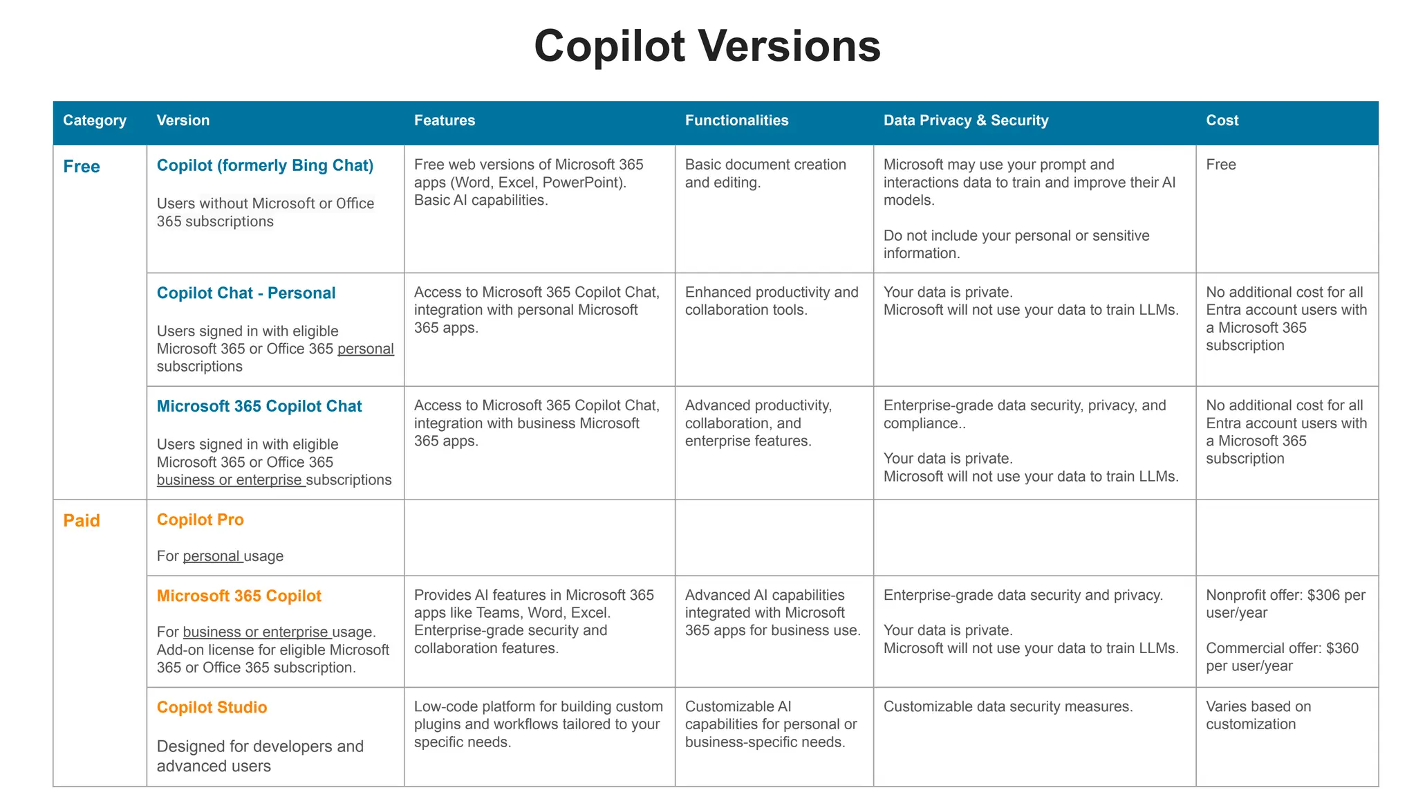 52 Copyright © TechSoup Global. All Rights Reserved.
Copilot Versions
Category Version Features Functionalities Data Privacy & Security Cost
Free Copilot (formerly Bing Chat)
Users without Microsoft or Oﬃce
365 subscriptions
Free web versions of Microsoft 365
apps (Word, Excel, PowerPoint).
Basic AI capabilities.
Basic document creation
and editing.
Microsoft may use your prompt and
interactions data to train and improve their AI
models.
Do not include your personal or sensitive
information.
Free
Copilot Chat - Personal
Users signed in with eligible
Microsoft 365 or Office 365 personal
subscriptions
Access to Microsoft 365 Copilot Chat,
integration with personal Microsoft
365 apps.
Enhanced productivity and
collaboration tools.
Your data is private.
Microsoft will not use your data to train LLMs.
No additional cost for all
Entra account users with
a Microsoft 365
subscription
Microsoft 365 Copilot Chat
Users signed in with eligible
Microsoft 365 or Office 365
business or enterprise subscriptions
Access to Microsoft 365 Copilot Chat,
integration with business Microsoft
365 apps.
Advanced productivity,
collaboration, and
enterprise features.
Enterprise-grade data security, privacy, and
compliance..
Your data is private.
Microsoft will not use your data to train LLMs.
No additional cost for all
Entra account users with
a Microsoft 365
subscription
Paid Copilot Pro
For personal usage
Microsoft 365 Copilot
For business or enterprise usage.
Add-on license for eligible Microsoft
365 or Office 365 subscription.
Provides AI features in Microsoft 365
apps like Teams, Word, Excel.
Enterprise-grade security and
collaboration features.
Advanced AI capabilities
integrated with Microsoft
365 apps for business use.
Enterprise-grade data security and privacy.
Your data is private.
Microsoft will not use your data to train LLMs.
Nonprofit offer: $306 per
user/year
Commercial offer: $360
per user/year
Copilot Studio
Designed for developers and
advanced users
Low-code platform for building custom
plugins and workflows tailored to your
specific needs.
Customizable AI
capabilities for personal or
business-specific needs.
Customizable data security measures. Varies based on
customization
 