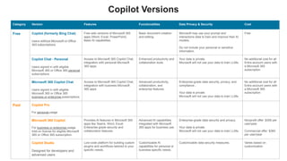52 Copyright © TechSoup Global. All Rights Reserved.
Copilot Versions
Category Version Features Functionalities Data Privacy & Security Cost
Free Copilot (formerly Bing Chat)
Users without Microsoft or Oﬃce
365 subscriptions
Free web versions of Microsoft 365
apps (Word, Excel, PowerPoint).
Basic AI capabilities.
Basic document creation
and editing.
Microsoft may use your prompt and
interactions data to train and improve their AI
models.
Do not include your personal or sensitive
information.
Free
Copilot Chat - Personal
Users signed in with eligible
Microsoft 365 or Office 365 personal
subscriptions
Access to Microsoft 365 Copilot Chat,
integration with personal Microsoft
365 apps.
Enhanced productivity and
collaboration tools.
Your data is private.
Microsoft will not use your data to train LLMs.
No additional cost for all
Entra account users with
a Microsoft 365
subscription
Microsoft 365 Copilot Chat
Users signed in with eligible
Microsoft 365 or Office 365
business or enterprise subscriptions
Access to Microsoft 365 Copilot Chat,
integration with business Microsoft
365 apps.
Advanced productivity,
collaboration, and
enterprise features.
Enterprise-grade data security, privacy, and
compliance..
Your data is private.
Microsoft will not use your data to train LLMs.
No additional cost for all
Entra account users with
a Microsoft 365
subscription
Paid Copilot Pro
For personal usage
Microsoft 365 Copilot
For business or enterprise usage.
Add-on license for eligible Microsoft
365 or Office 365 subscription.
Provides AI features in Microsoft 365
apps like Teams, Word, Excel.
Enterprise-grade security and
collaboration features.
Advanced AI capabilities
integrated with Microsoft
365 apps for business use.
Enterprise-grade data security and privacy.
Your data is private.
Microsoft will not use your data to train LLMs.
Nonprofit offer: $306 per
user/year
Commercial offer: $360
per user/year
Copilot Studio
Designed for developers and
advanced users
Low-code platform for building custom
plugins and workflows tailored to your
specific needs.
Customizable AI
capabilities for personal or
business-specific needs.
Customizable data security measures. Varies based on
customization
 
