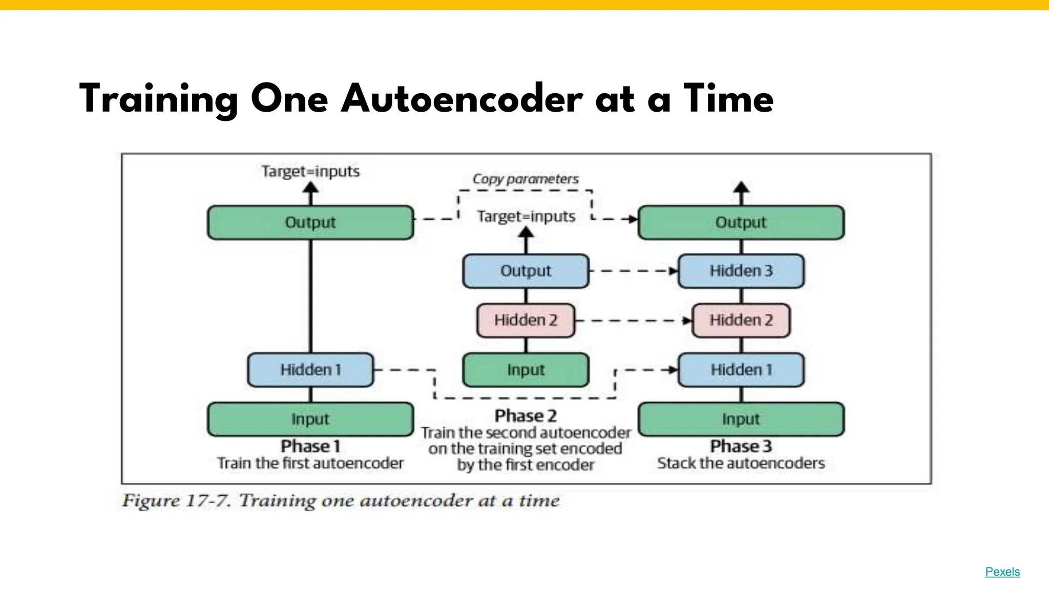 Training One Autoencoder at a Time
Photo by Pexels
 