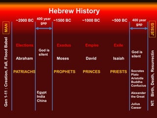 Hebrew History
~2000 BC ~1500 BC ~1000 BC ~500 BC400 year
gap
God is
silent
Egypt
India
China
Elections
Abraham
PATRIACHS
Exodus
Moses
PROPHETS
Empire
David
PRINCES
Exile
Isaiah
PRIESTS
Gen1-11:Creation,Fall,FloodBabel
400 year
gap
God is
silent
Socrates
Plato
Aristotle
Buddha
Confucius
Alexander
the Great
Julius
Caeser
NT:Birth,Death,ResurrectinJESUS
MAN
 