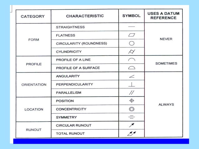 Introduction to Geometric Dimensioning and Tolerancing (GD&T) | PPT | 3 ...