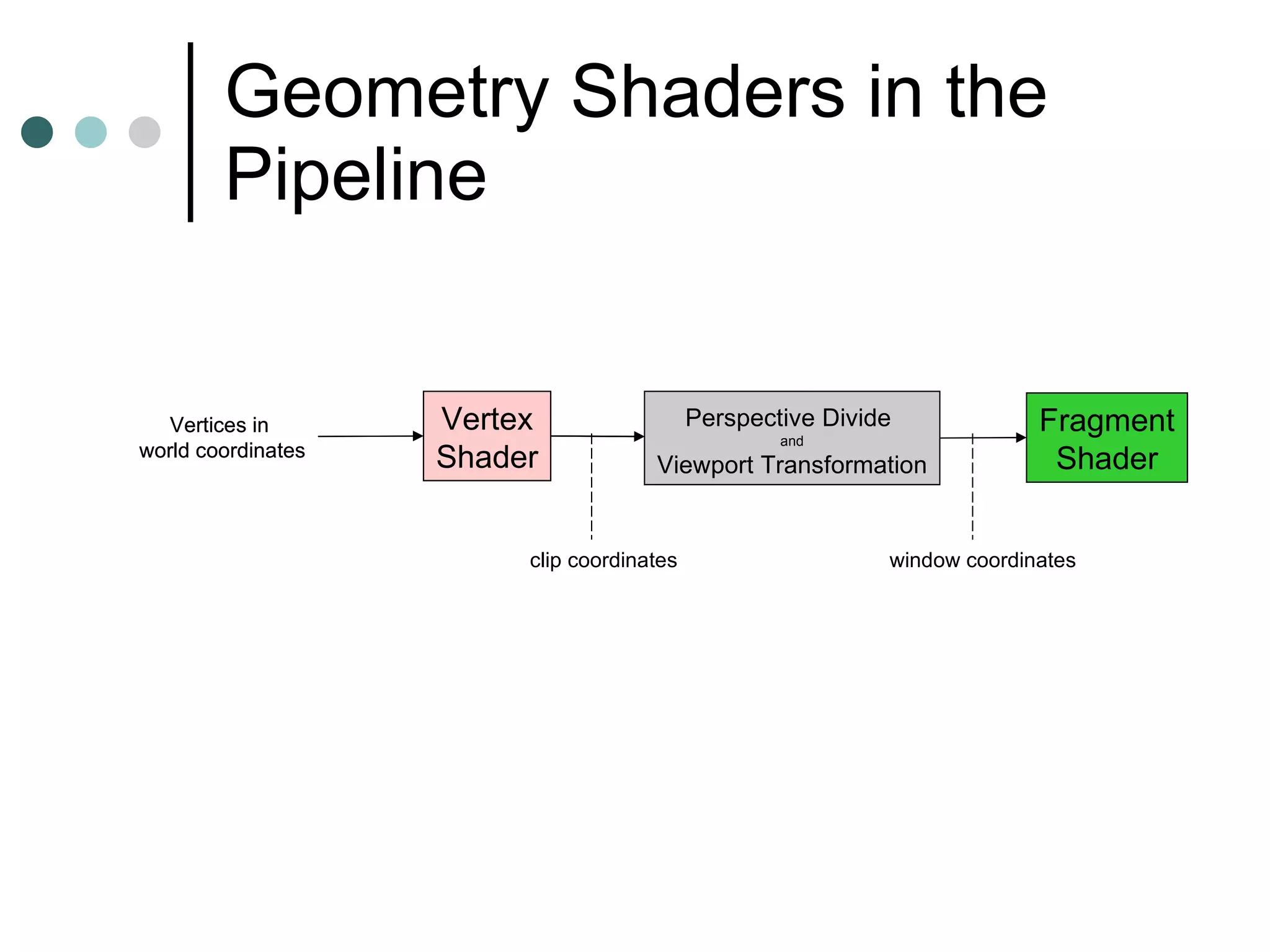 Geometry Shaders in the Pipeline Vertex Shader Fragment Shader Vertices in  world coordinates Vertex Shader Fragment Shader Vertices in  world coordinates Perspective Divide   and Viewport Transformation clip coordinates window coordinates 