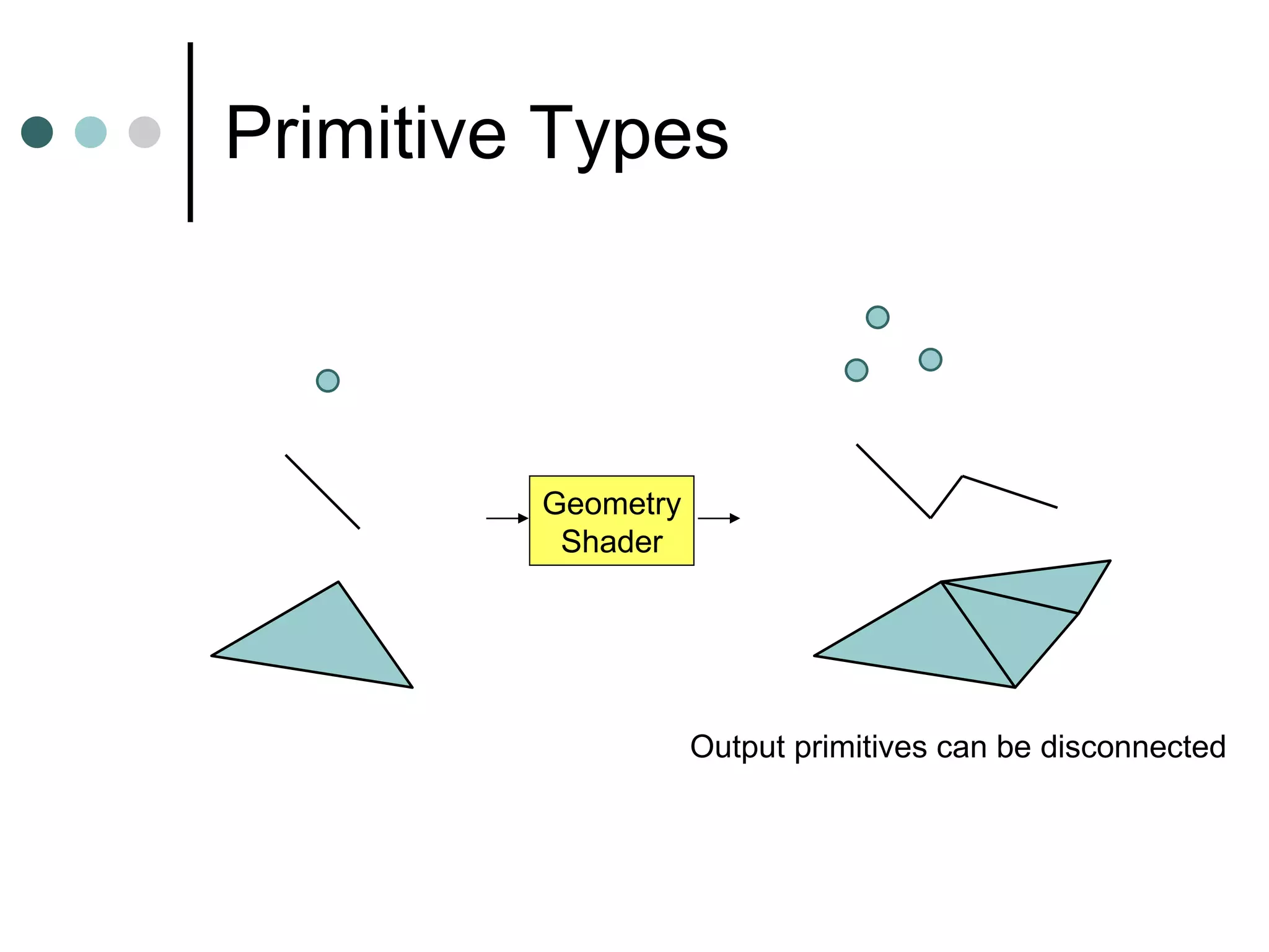 Primitive Types Geometry Shader Output primitives can be disconnected 