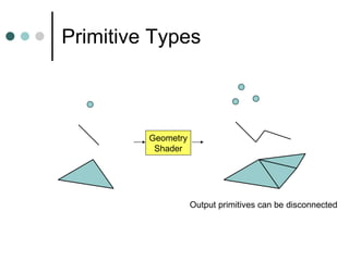 Primitive Types Geometry Shader Output primitives can be disconnected 