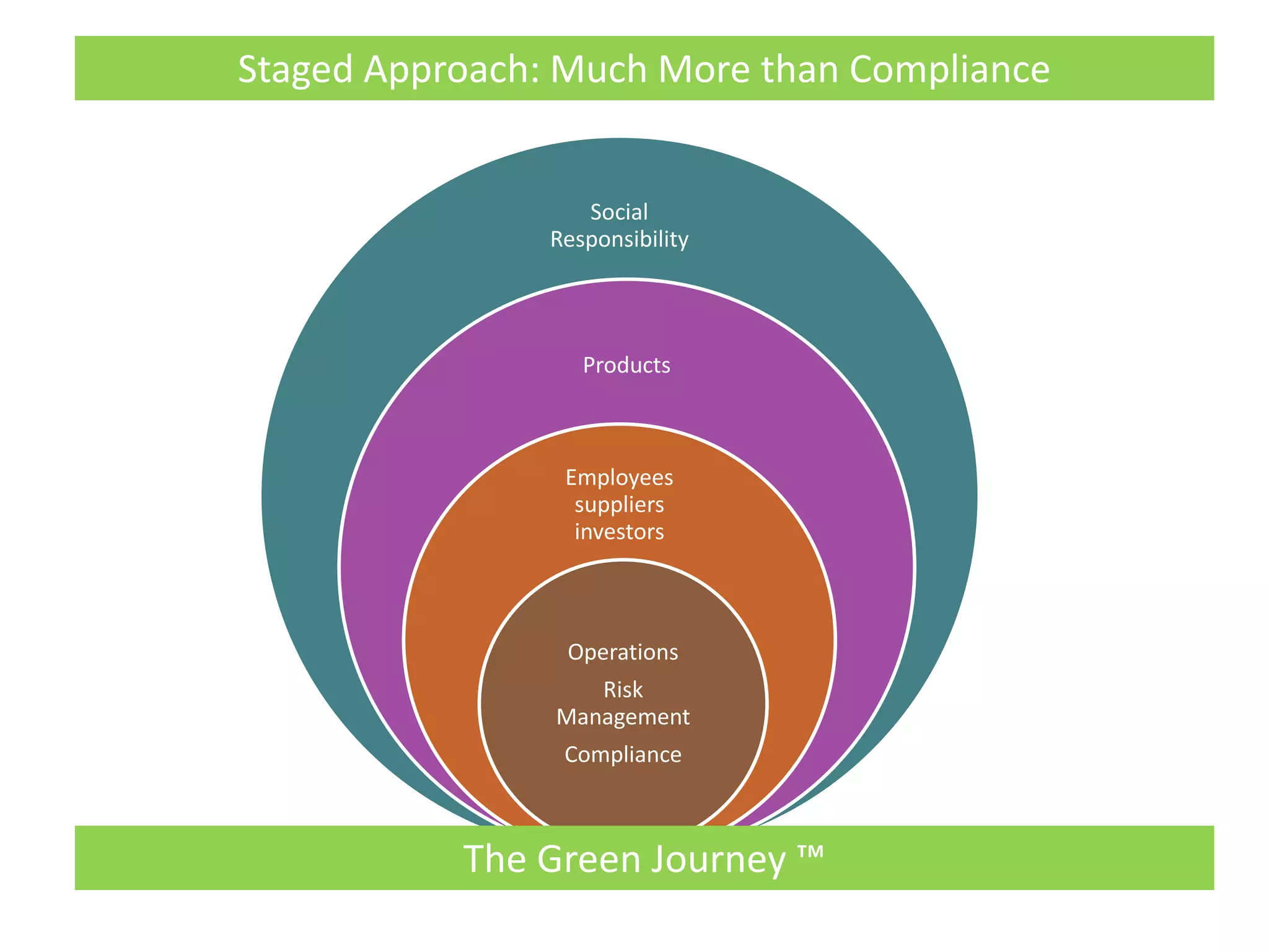 Staged Approach: Much More than Compliance


                   Social
                Responsibility




                   Products



                 Employees
                  suppliers
                  investors



                 Operations
                   Risk
                Management
                 Compliance



           The Green Journey ™
 