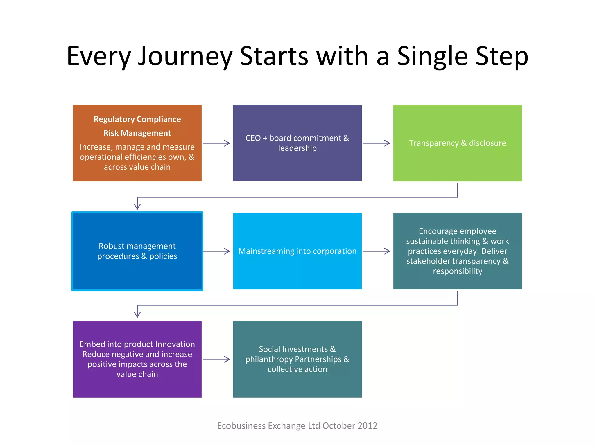 Every Journey Starts with a Single Step
    Regulatory Compliance
       Risk Management
                                         CEO + board commitment &
 Increase, manage and measure                                              Transparency & disclosure
                                                 leadership
 operational efficiencies own, &
       across value chain




                                                                              Encourage employee
                                                                           sustainable thinking & work
     Robust management
                                       Mainstreaming into corporation      practices everyday. Deliver
     procedures & policies
                                                                           stakeholder transparency &
                                                                                  responsibility




 Embed into product Innovation
                                             Social Investments &
  Reduce negative and increase
                                         philanthropy Partnerships &
   positive impacts across the
                                               collective action
           value chain




                                   Ecobusiness Exchange Ltd October 2012
 